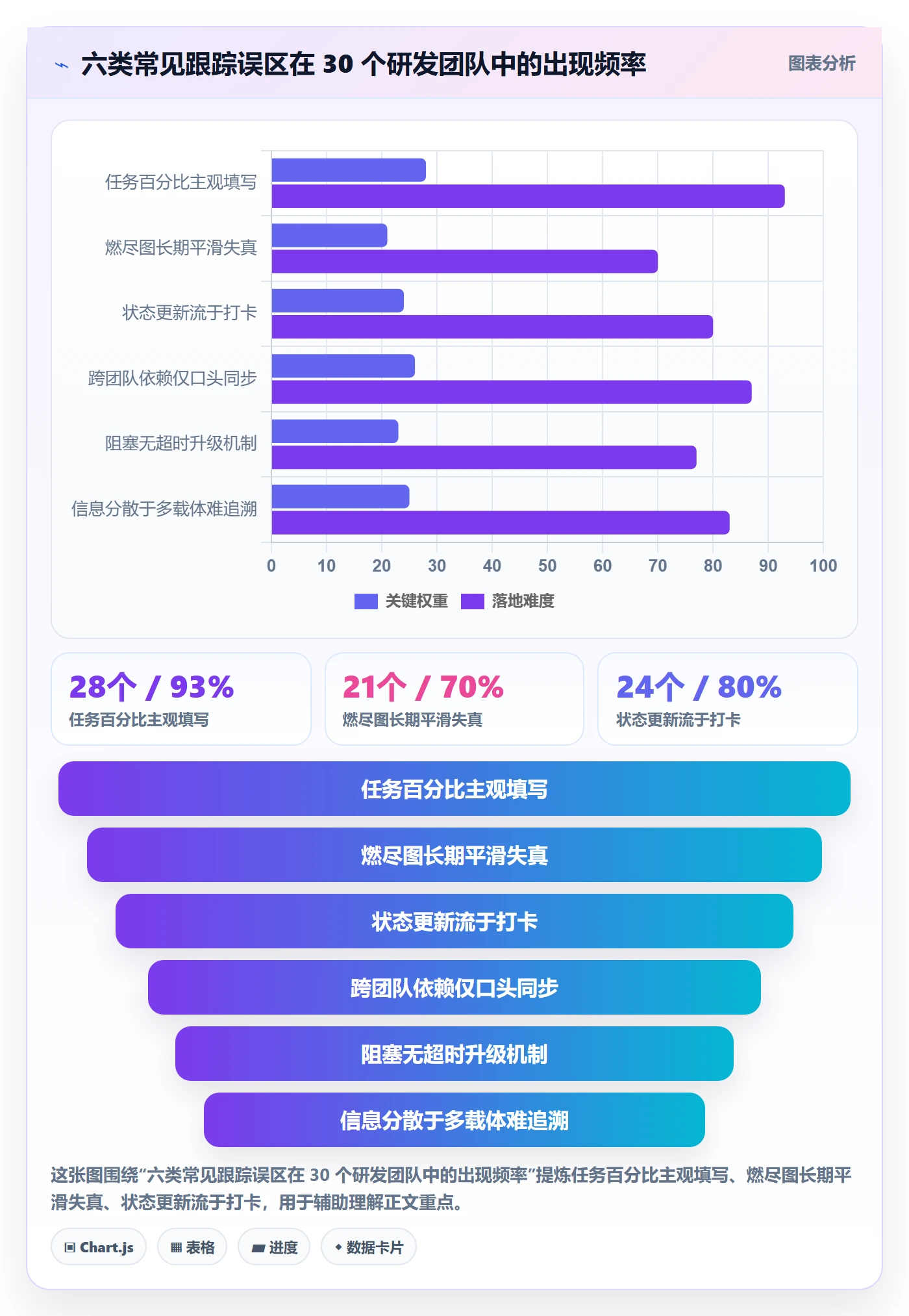 进展最佳实践:研发团队进度跟踪风险控制,常见问题