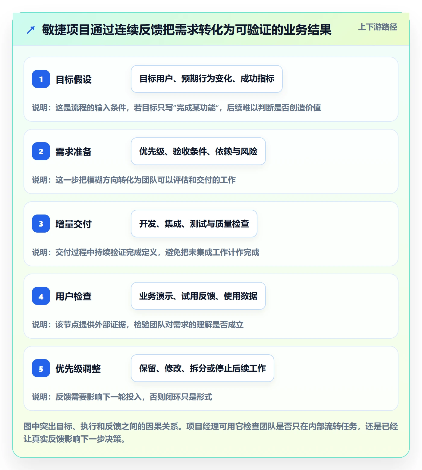敏捷管理指南：项目经理如何做好敏捷项目，最佳实践全流程