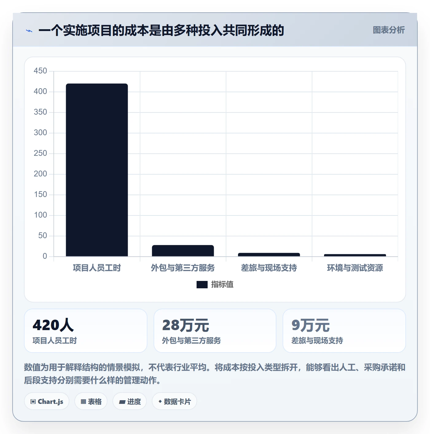 成本怎么做?实施团队最佳实践:成本管理从0到1