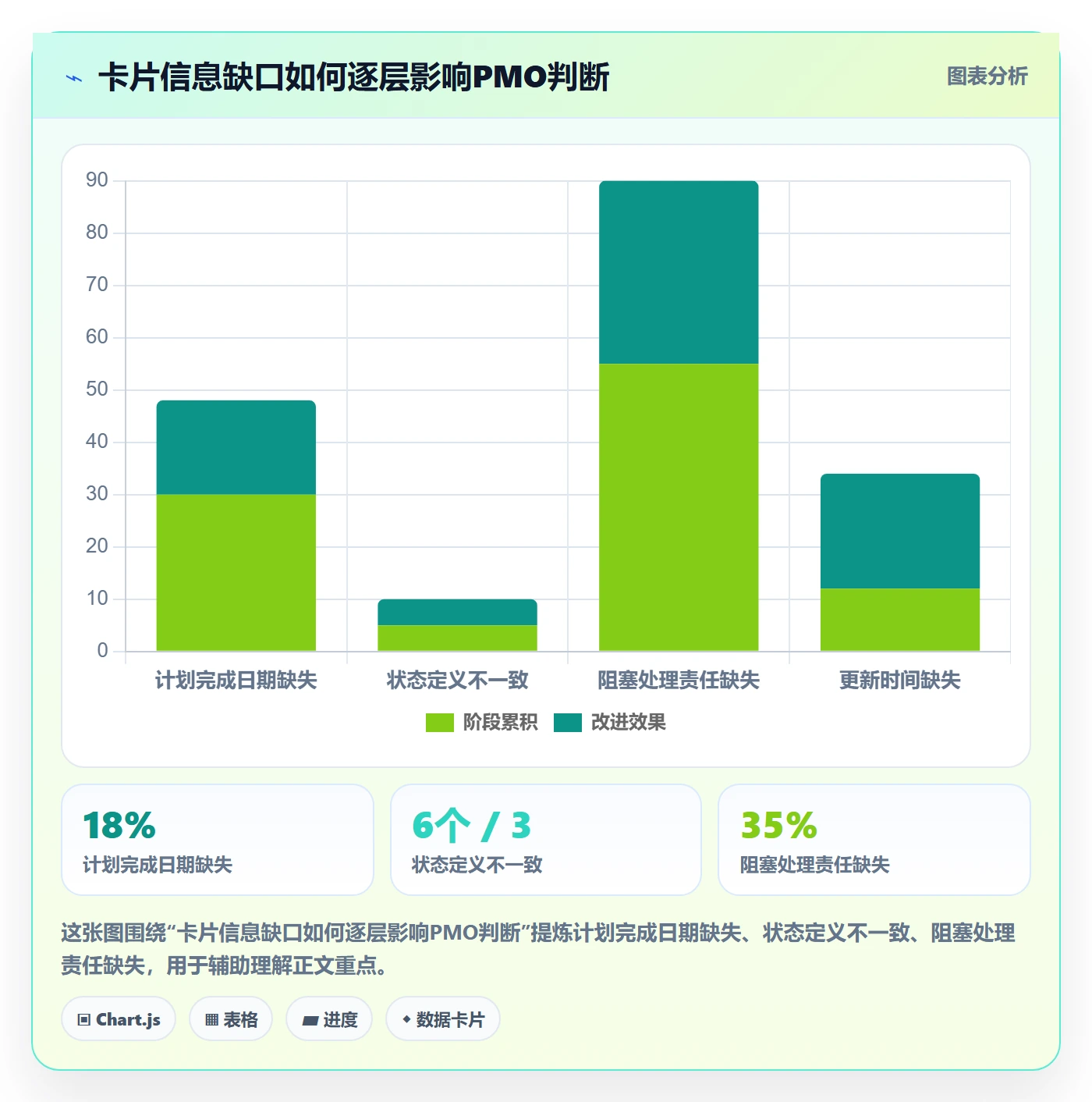 看板如何做好卡片?PMO数据分析与操作步骤