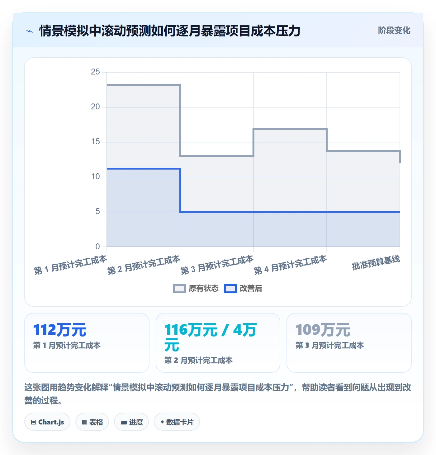 项目成本流程与规范:跨部门团队成本管理协同管理关键指标