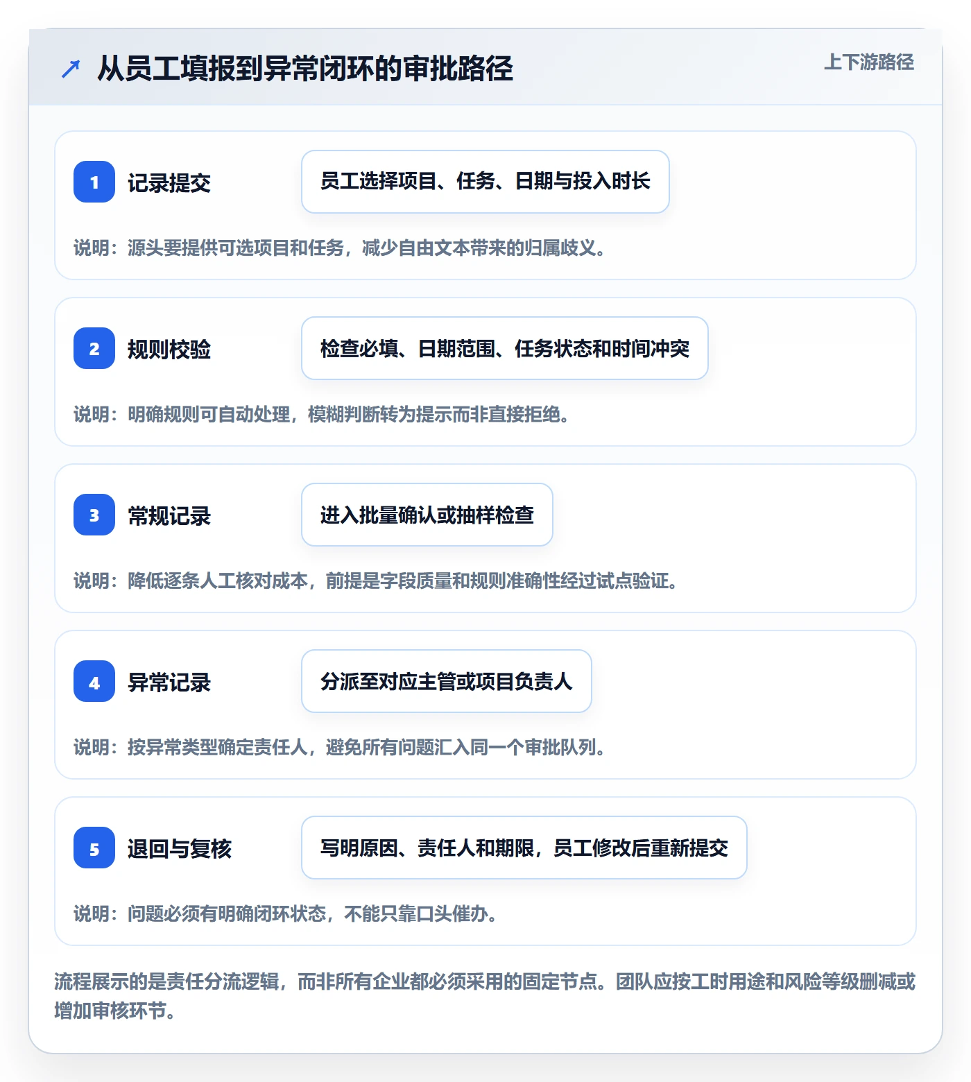 审批实操方法：企业管理者提升工时表效率的流程优化方法与模板