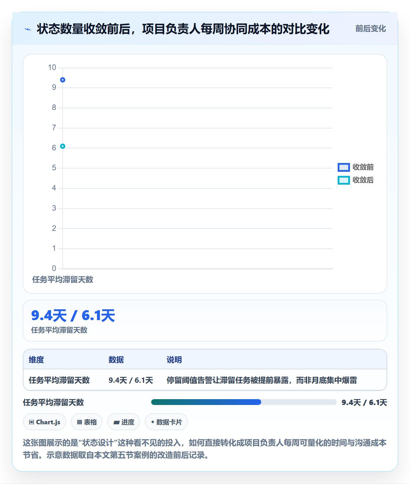 状态怎么做？项目负责人协同管理：任务属性从0到1