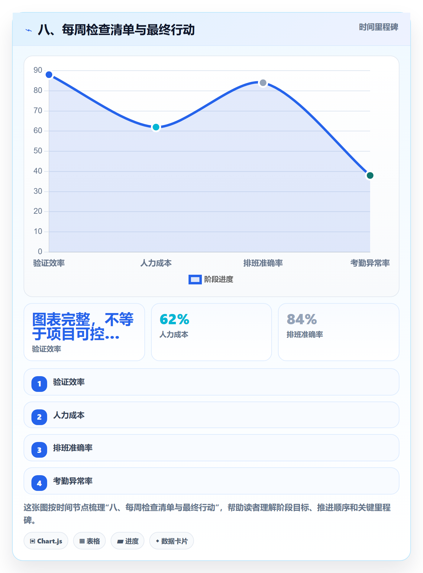 八、每周检查清单与最终行动