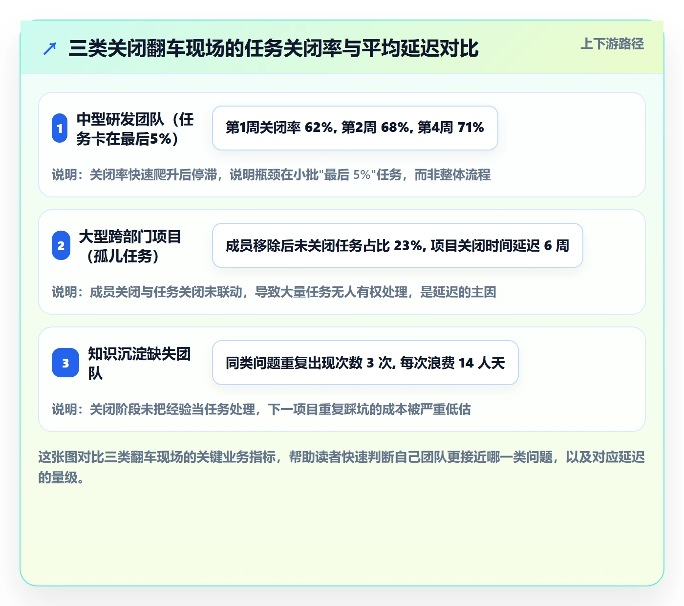 关闭最佳实践:项目成员任务执行协同管理,常见问题