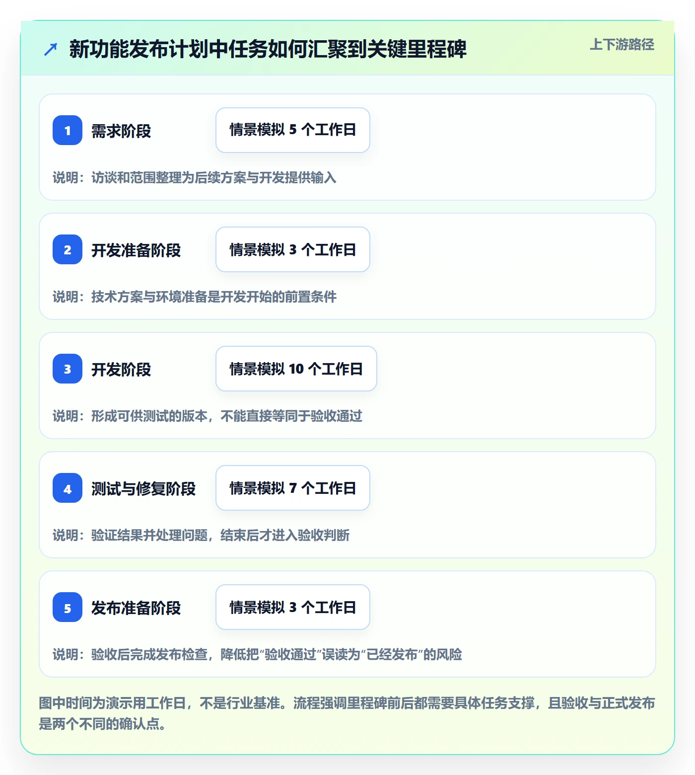 甘特图里程碑教程:项目负责人入门指南,避坑指南