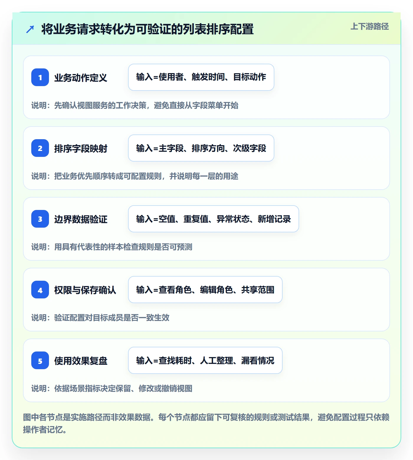 列表视图排序全流程:实施团队效率提升与一文讲清