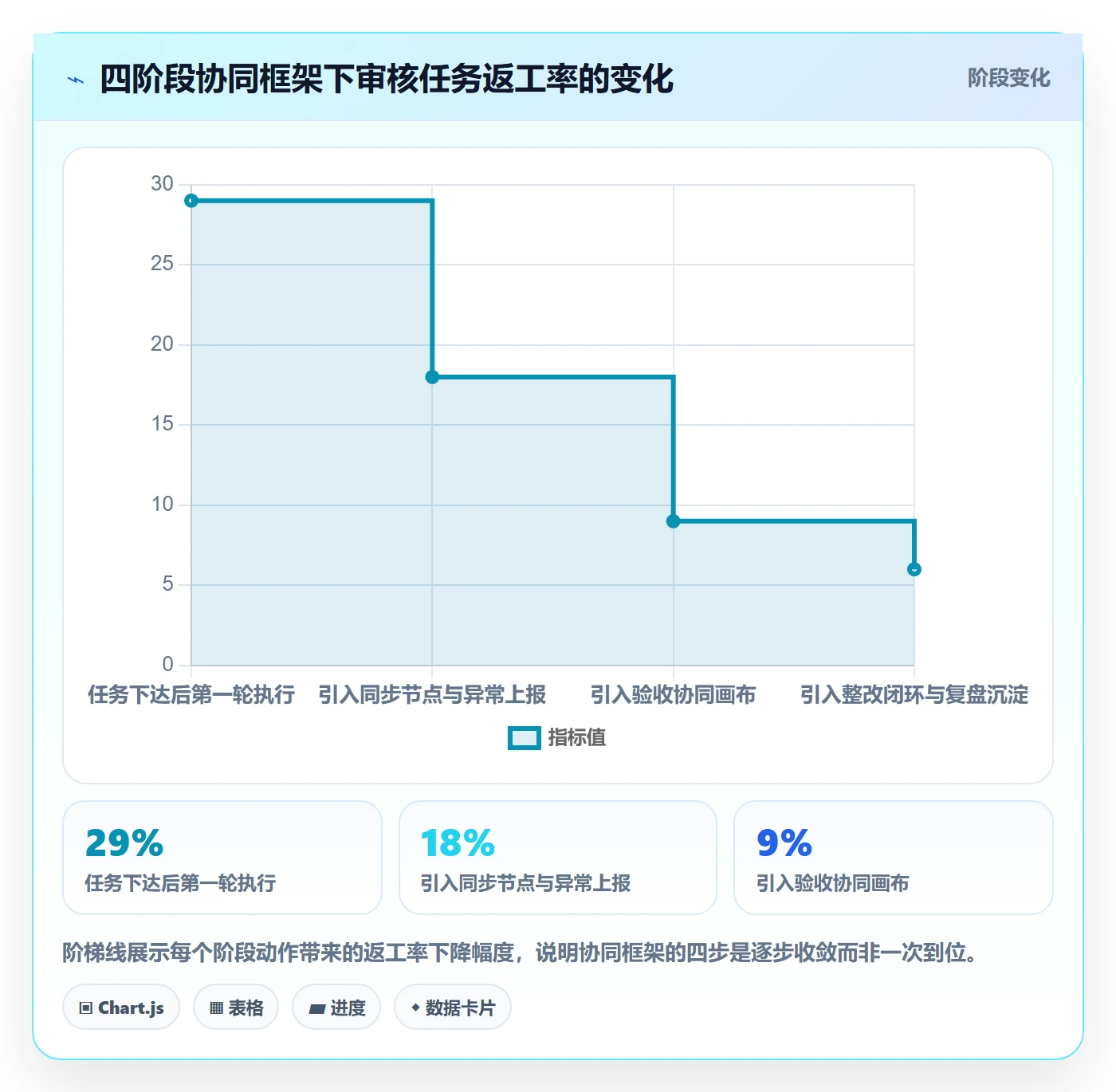审核落地方案:管理层开展任务验收的协同管理案例解析