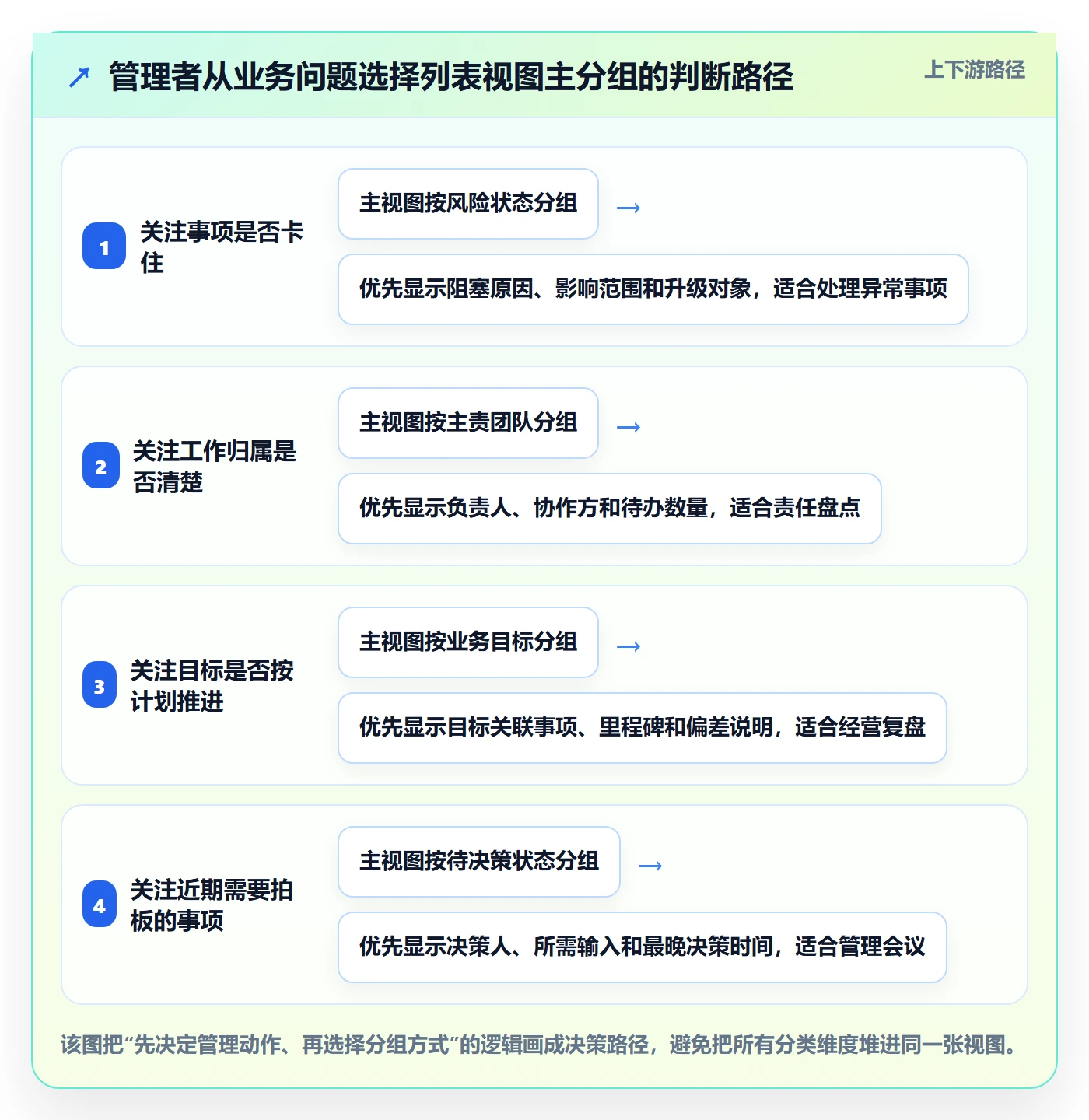分组落地方案：管理层开展列表视图的协同管理案例解析