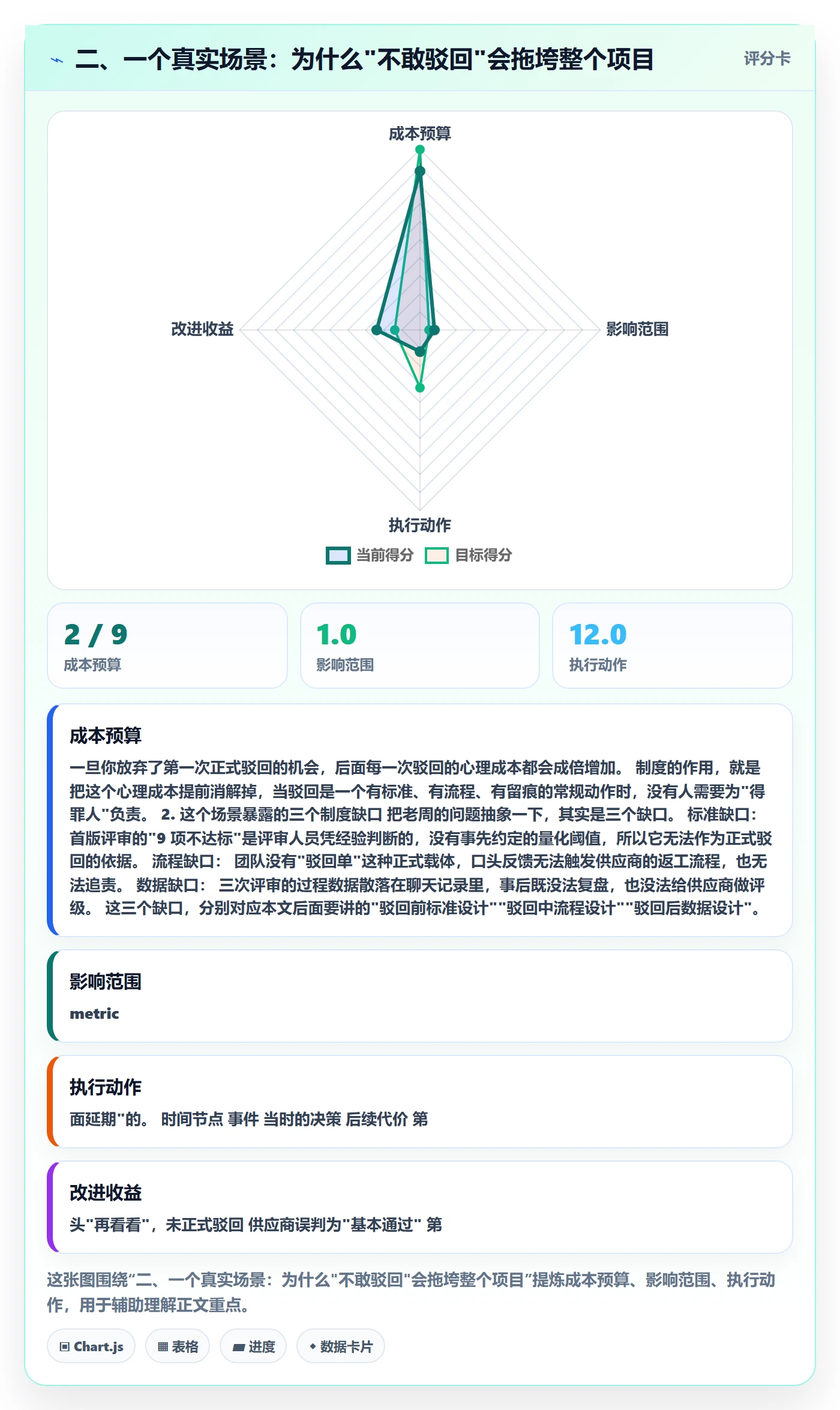 二、一个真实场景：为什么"不敢驳回"会拖垮整个项目
