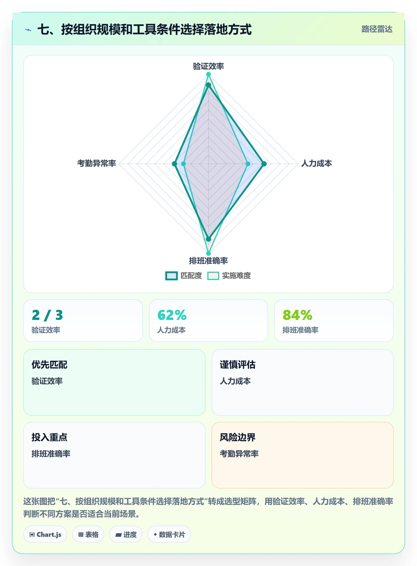 七、按组织规模和工具条件选择落地方式