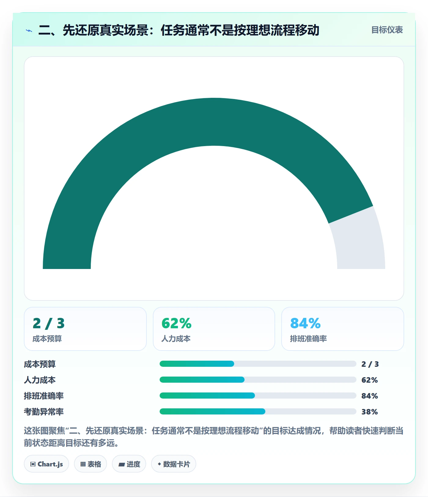 二、先还原真实场景:任务通常不是按理想流程移动