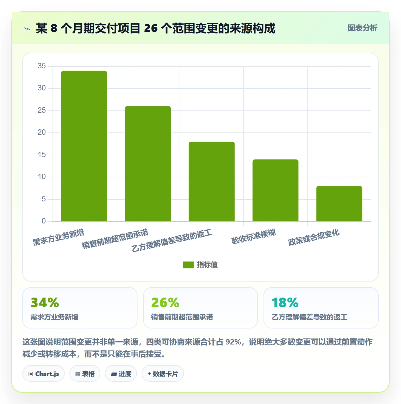 范围变更实操方法：实施团队提升项目范围效率的实操方法方法与模板