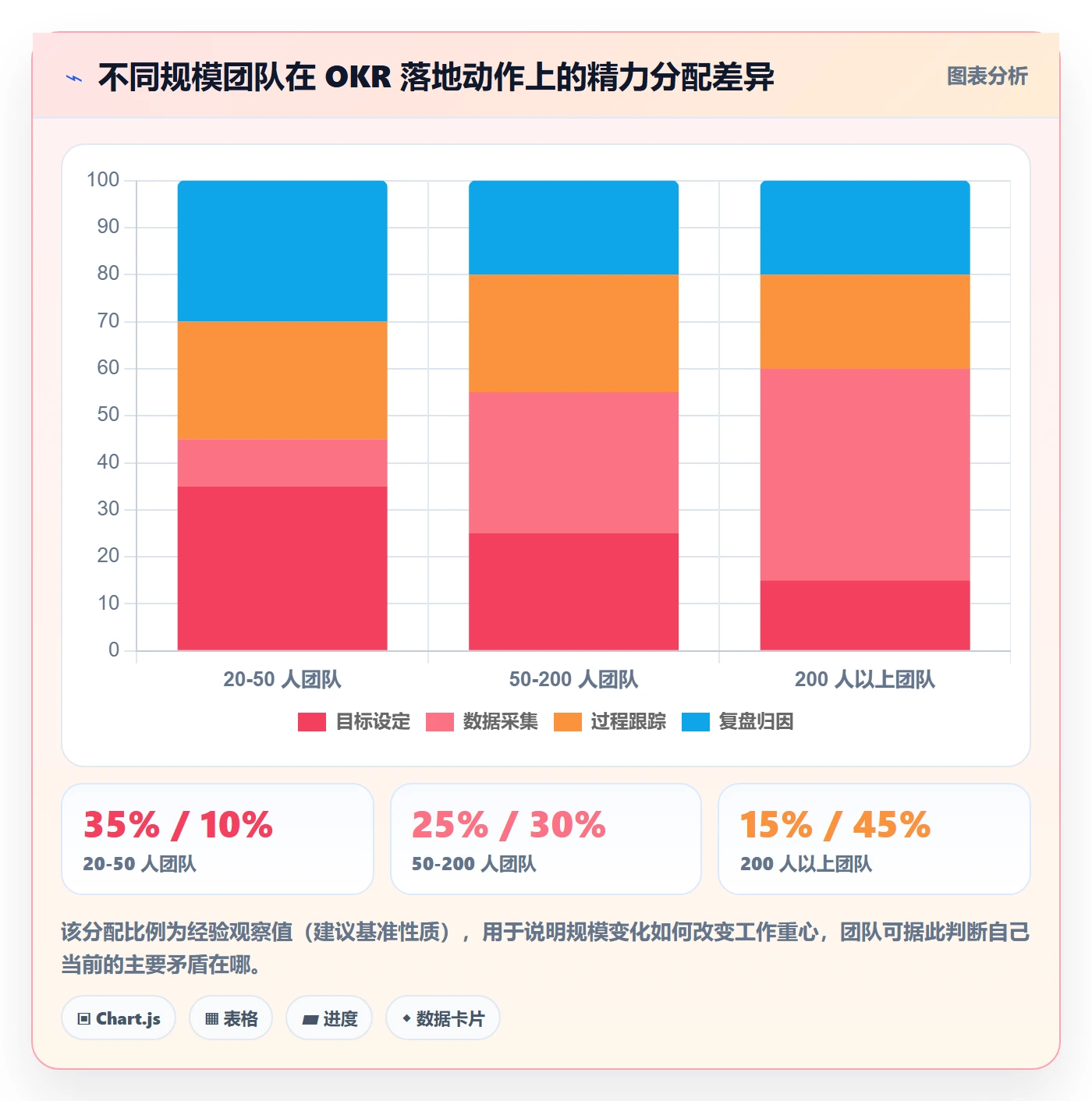 项目目标关键结果全流程：研发团队数据分析与一文讲清
