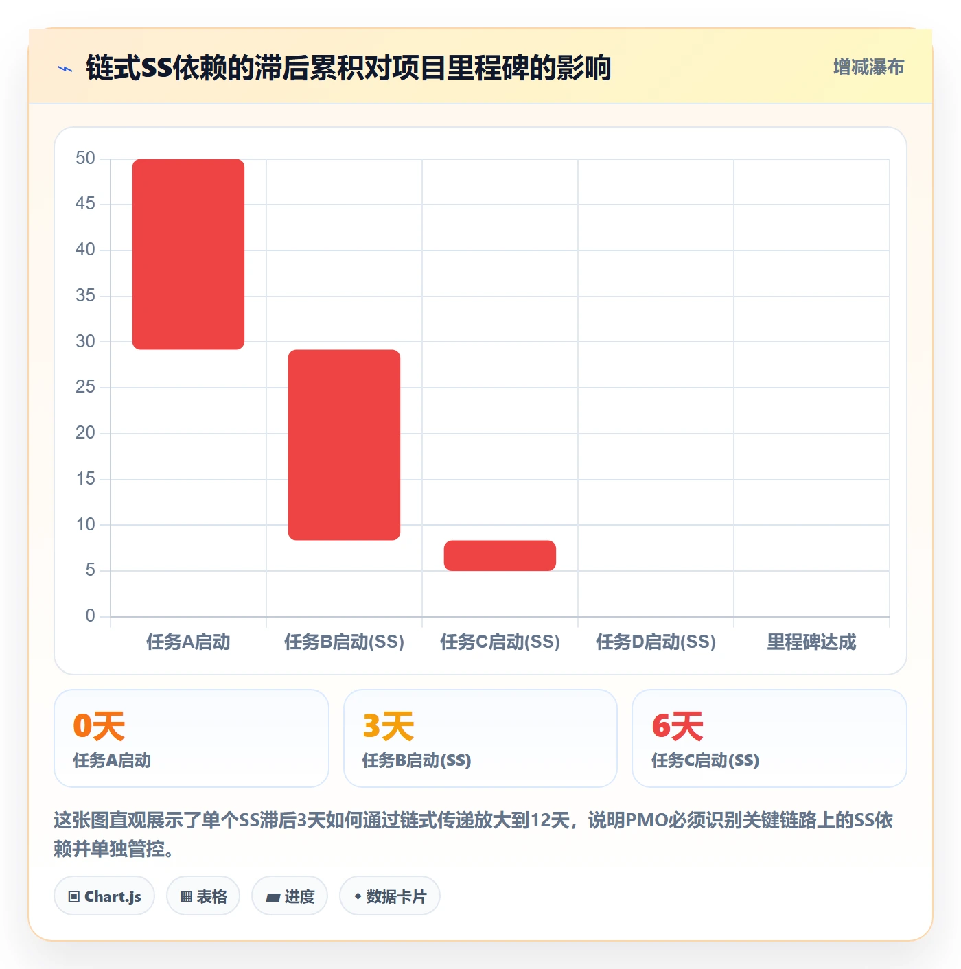 任务依赖SS全流程:PMO实操方法与一文讲清