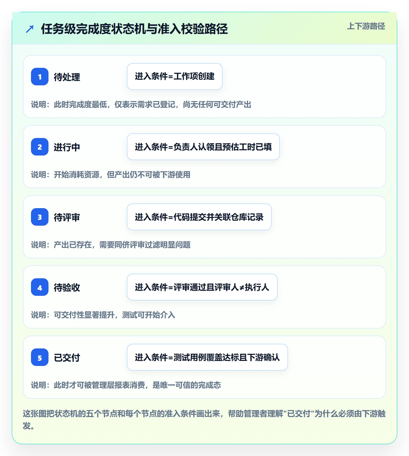 完成度流程与规范:管理层任务属性实操方法关键指标