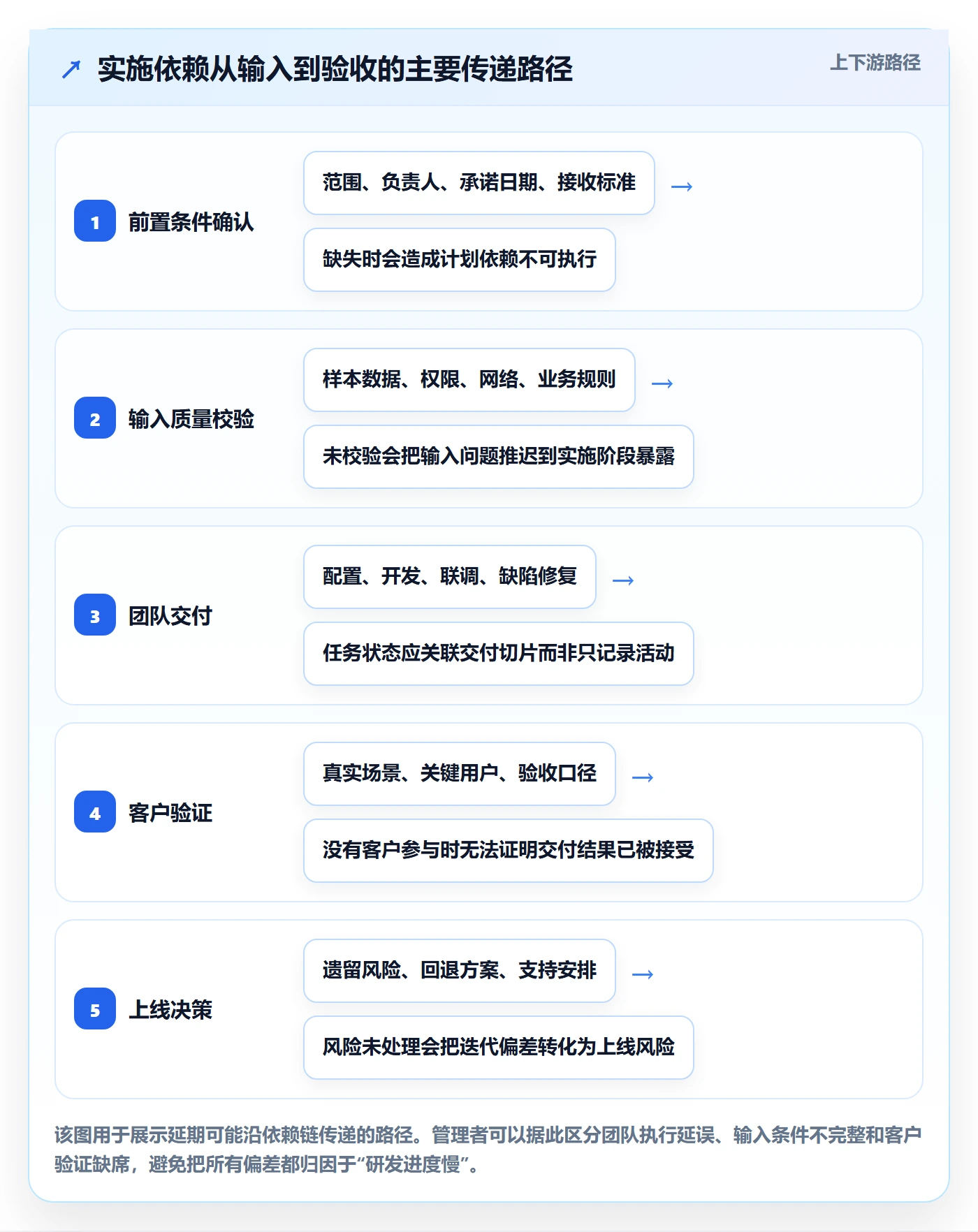 迭代进度流程与规范：实施团队迭代管理入门指南关键指标