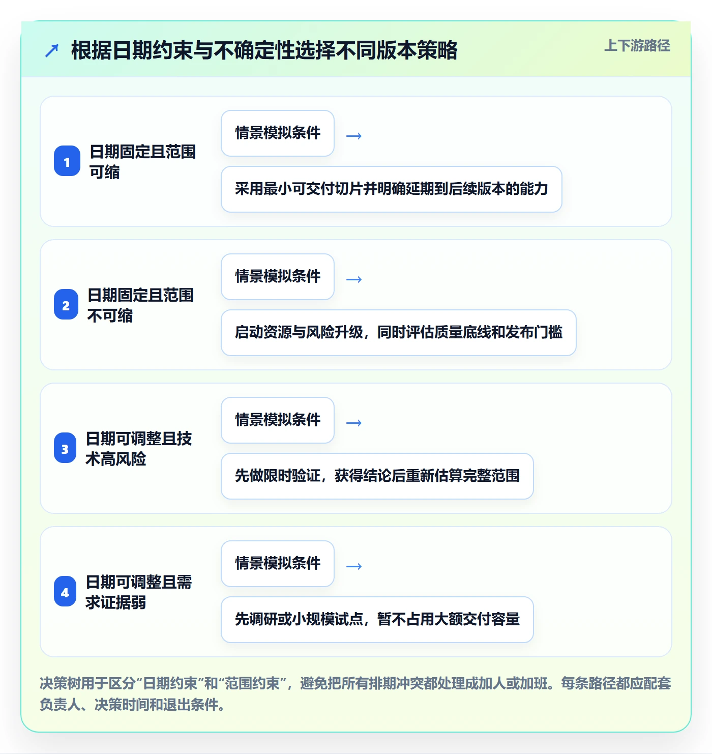 需求排期如何做好版本规划?项目负责人落地方案与操作步骤