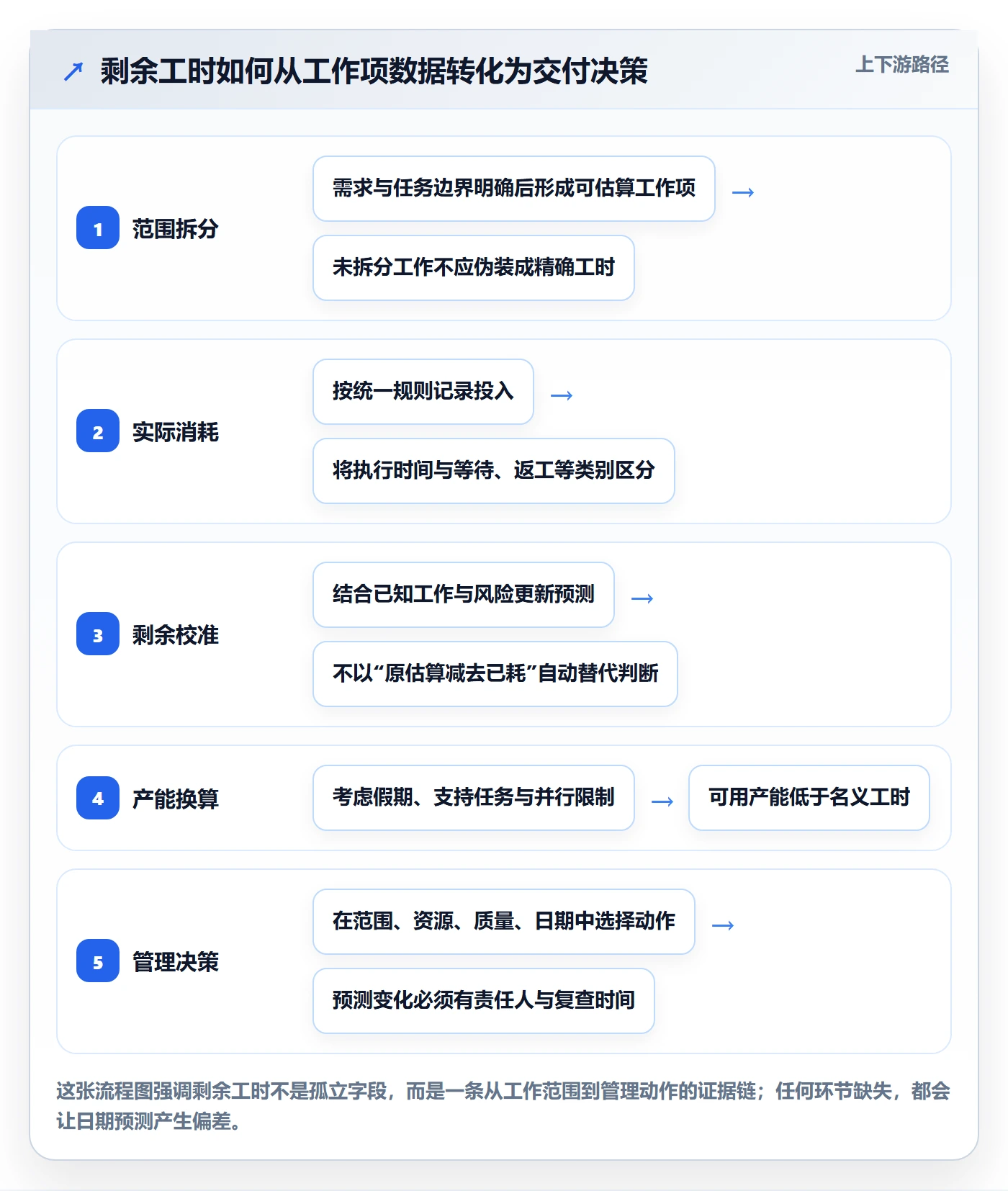 剩余工时管理方法大全：管理层工时管理流程优化落地清单