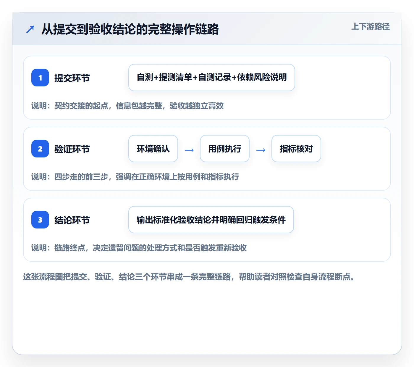 提交流程与规范：产品经理任务验收最佳实践关键指标