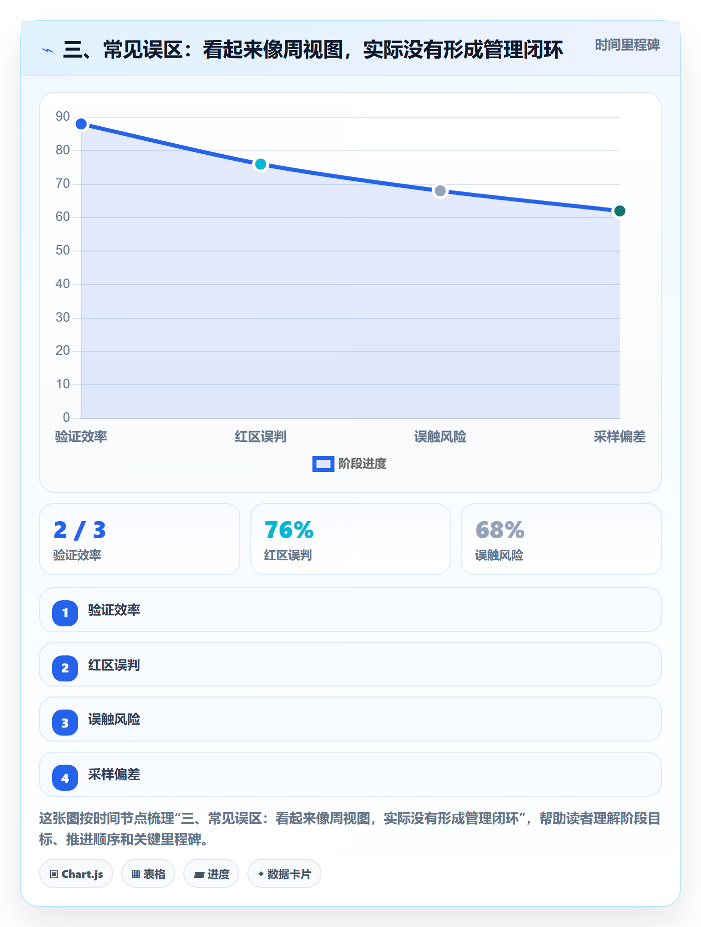 三、常见误区:看起来像周视图,实际没有形成管理闭环