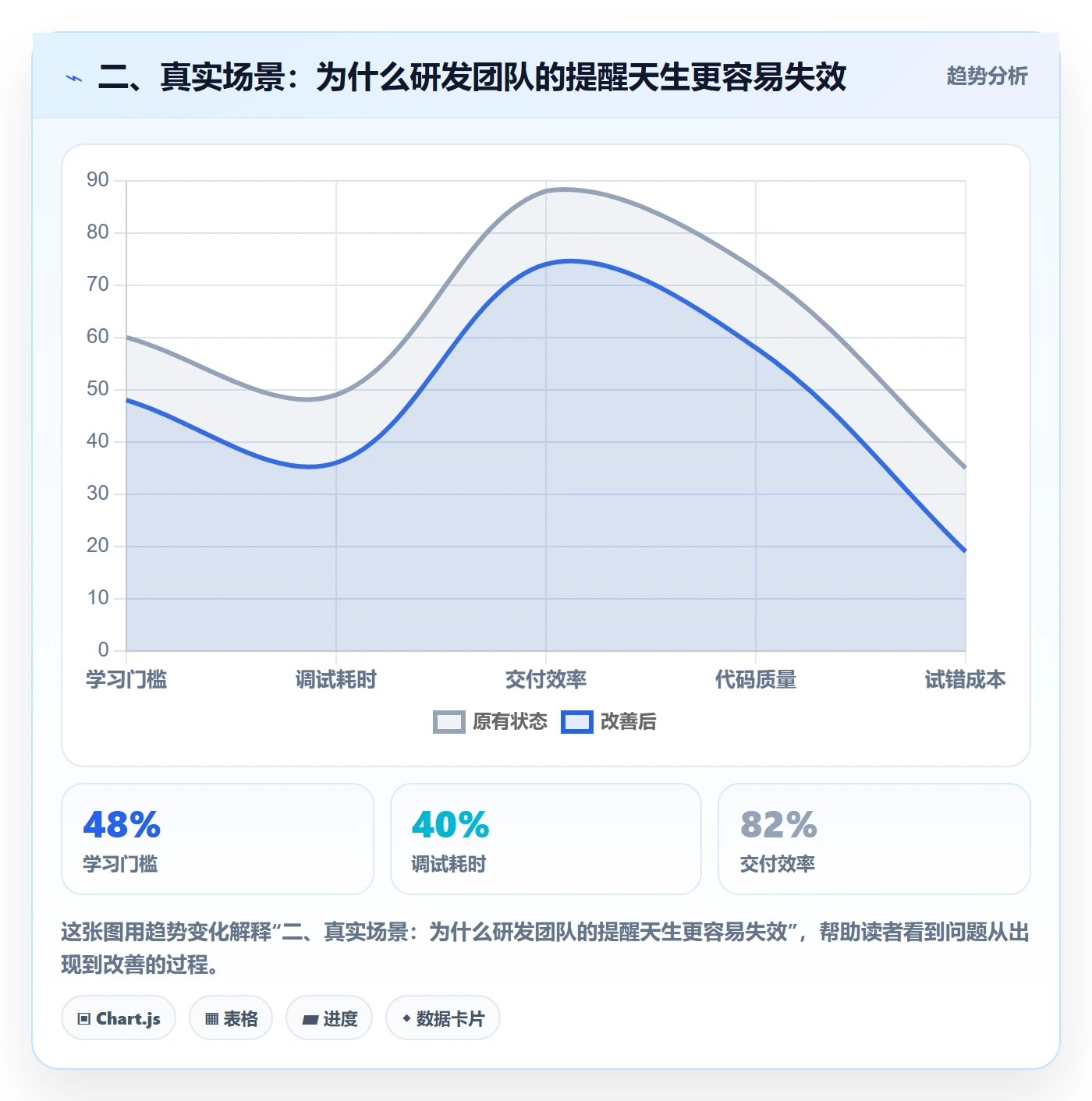 二、真实场景:为什么研发团队的提醒天生更容易失效