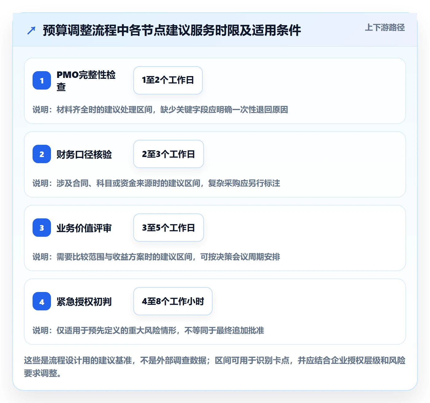 预算管理预算调整教程:PMO落地方案,避坑指南