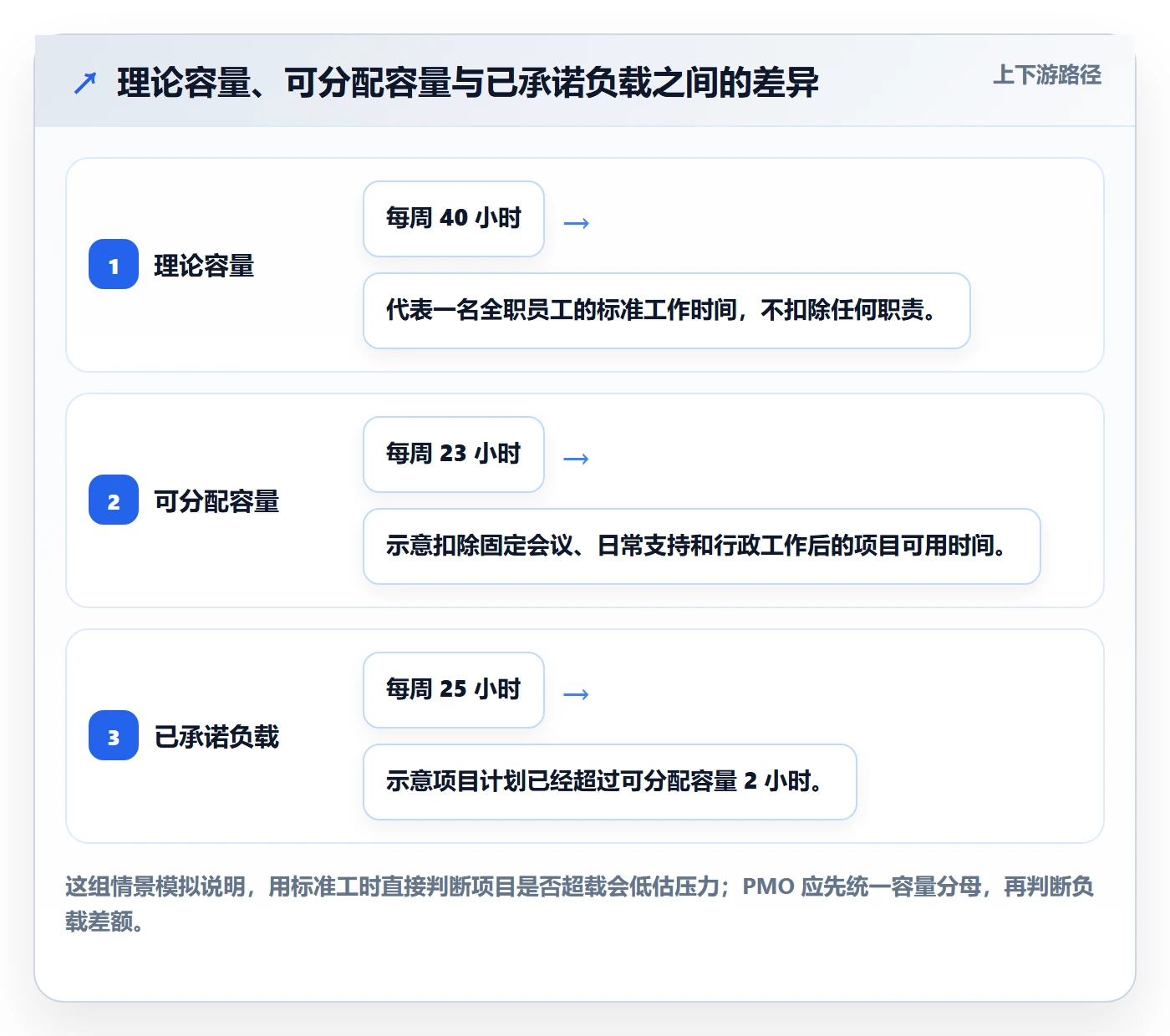 产能最佳实践：PMO资源负载实操方法，常见问题