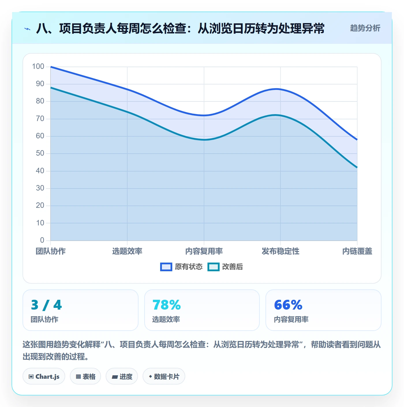 八、项目负责人每周怎么检查:从浏览日历转为处理异常