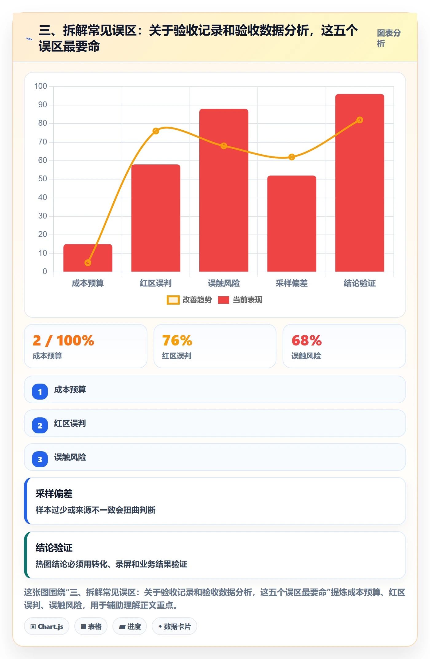 三、拆解常见误区:关于验收记录和验收数据分析,这五个误区最要命