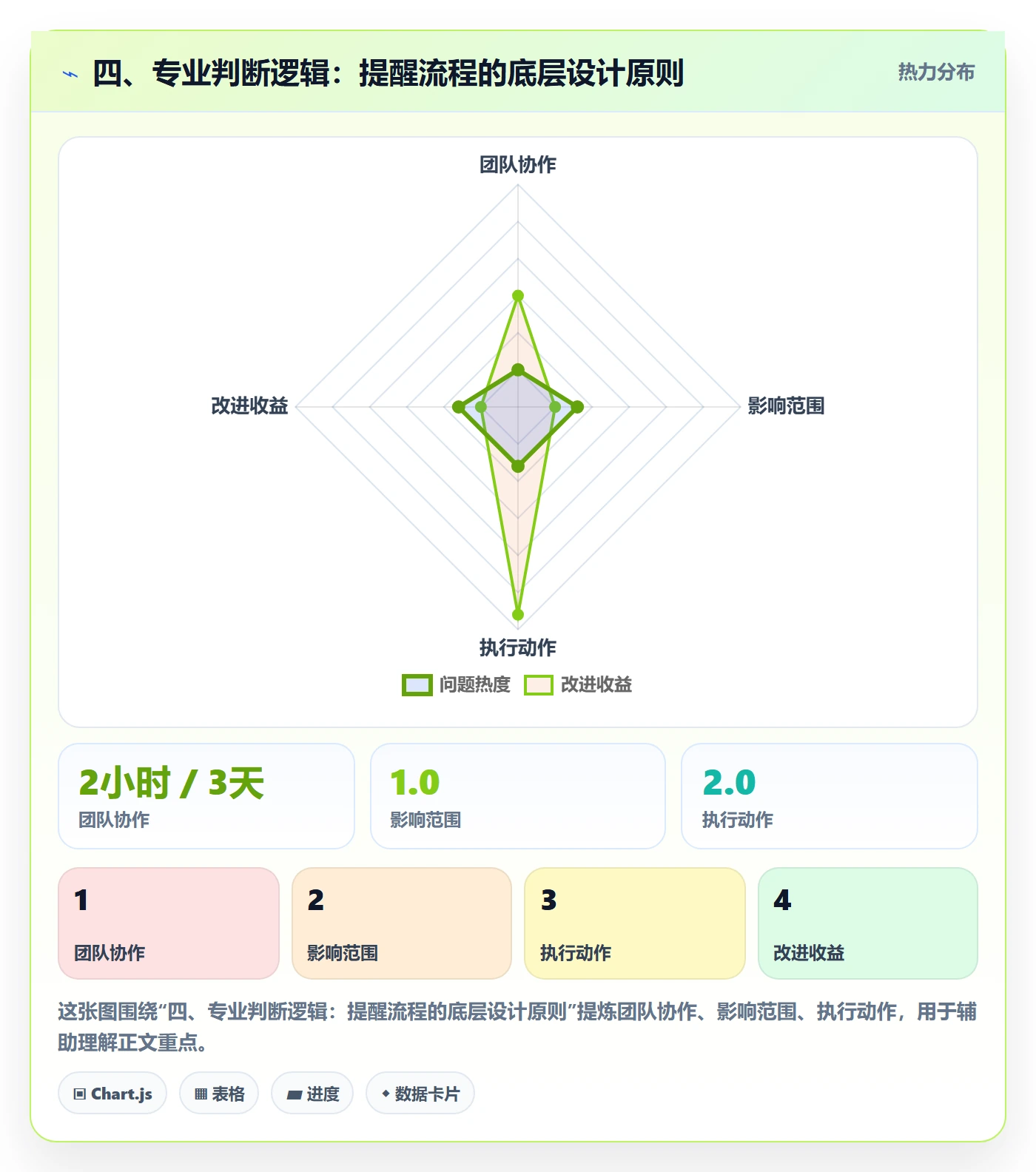 四、专业判断逻辑:提醒流程的底层设计原则