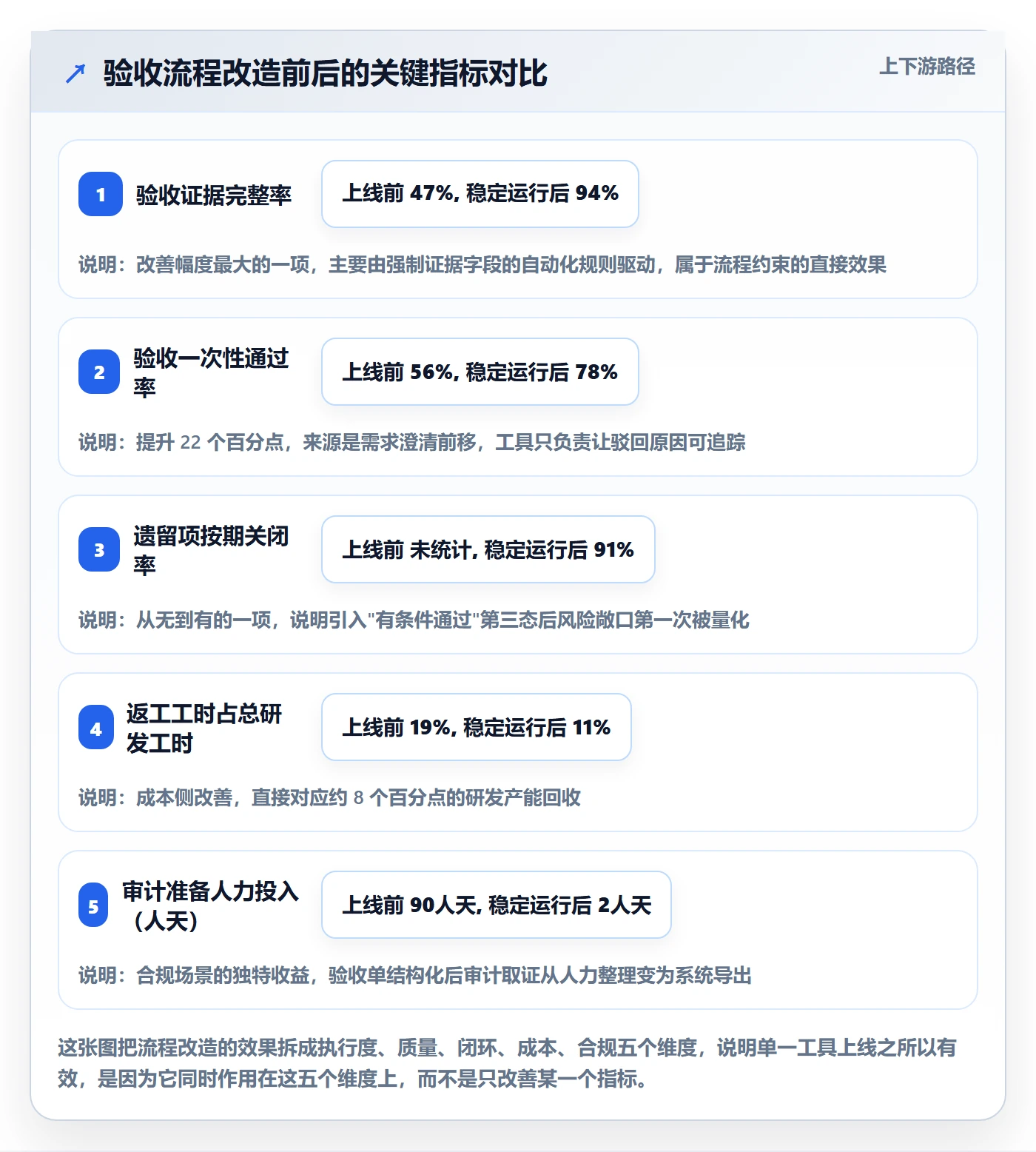 验收标准流程与规范:管理层任务验收数据分析关键指标