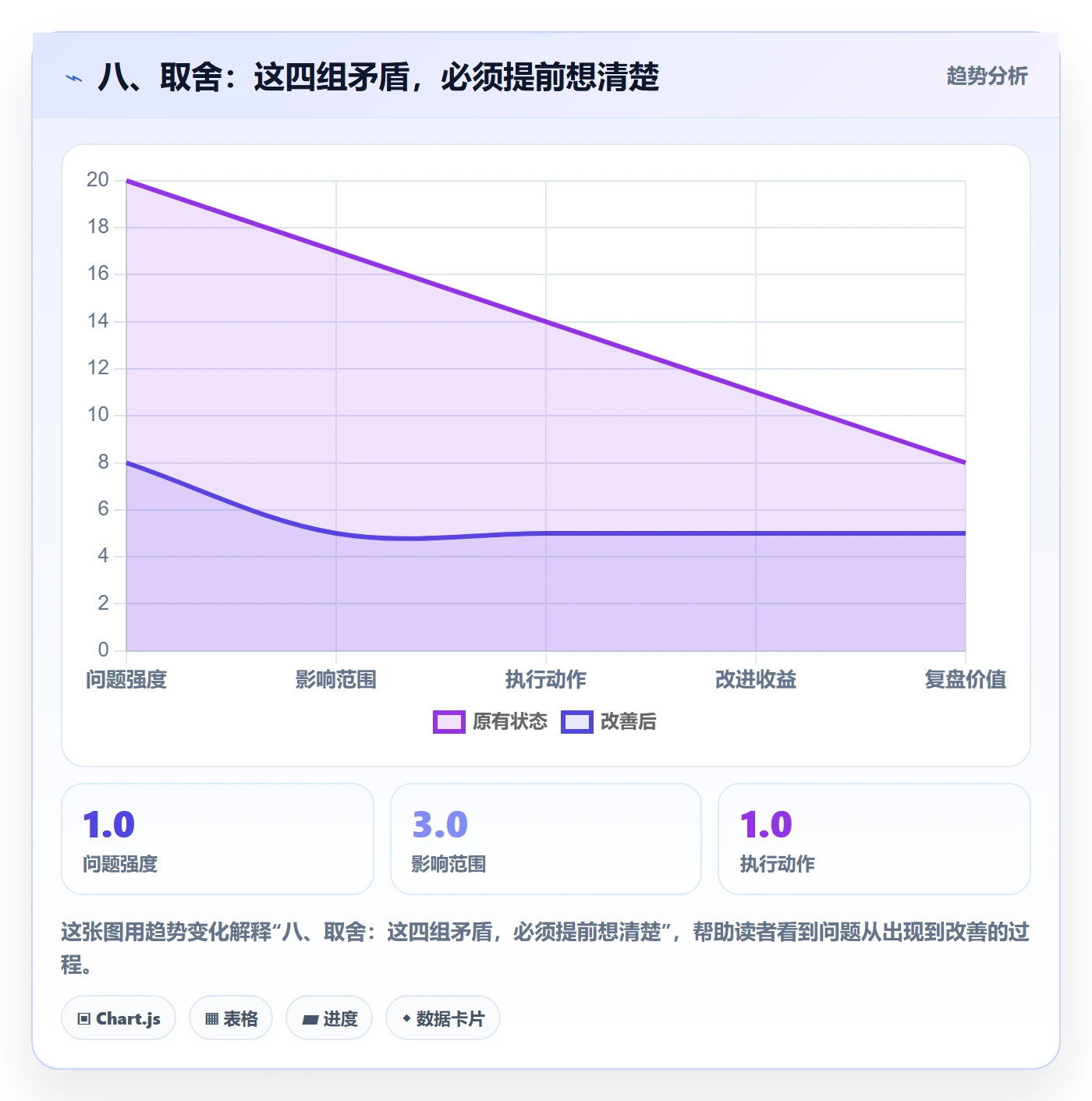 八、取舍:这四组矛盾,必须提前想清楚
