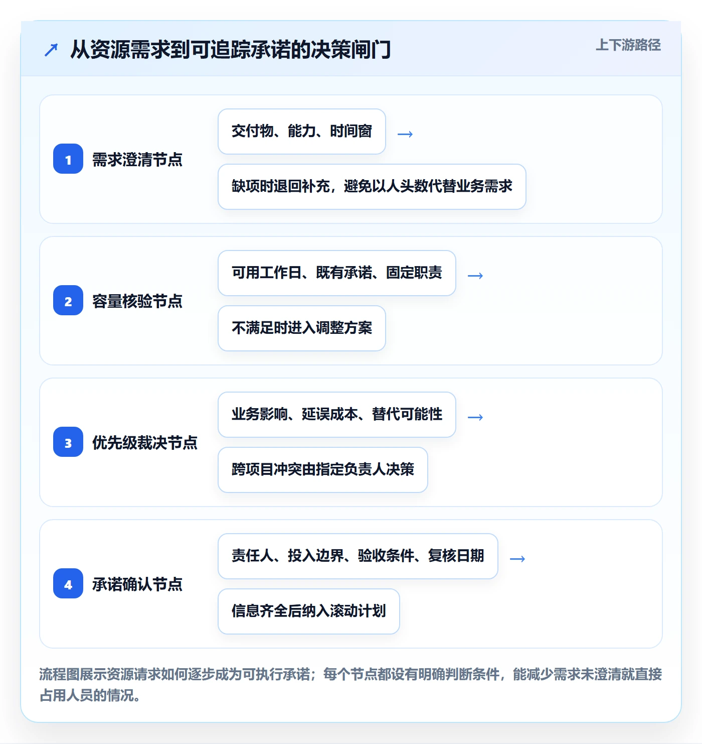 资源分配管理方法大全:项目成员资源管理入门指南落地清单