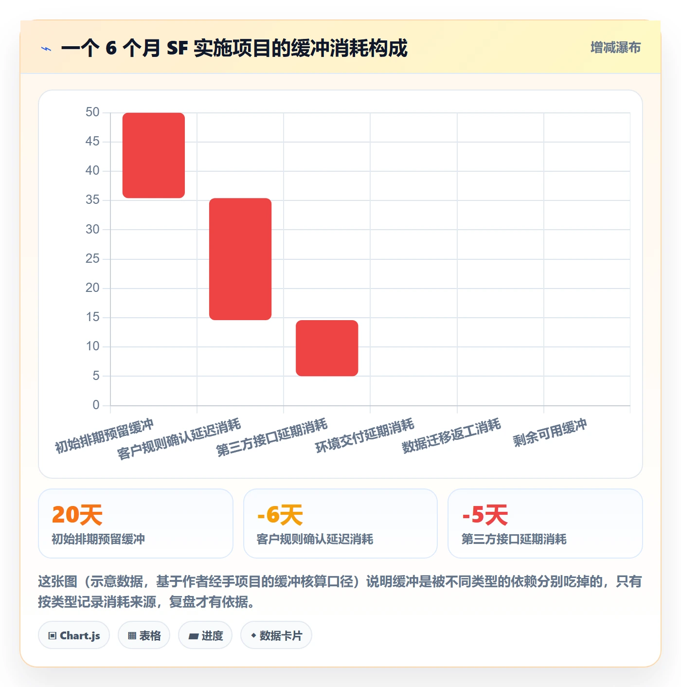 SF怎么做？实施团队流程优化：任务依赖从0到1