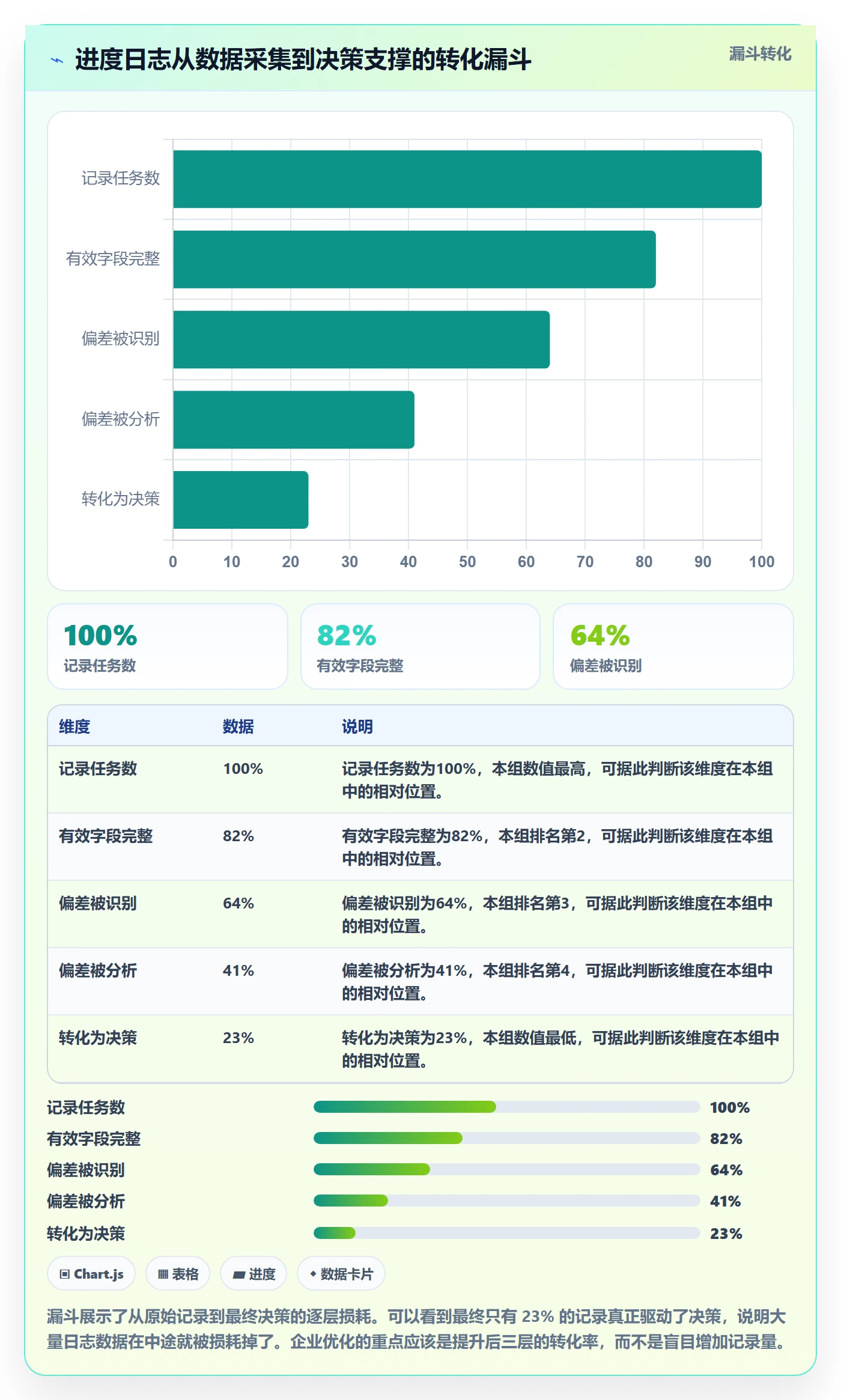 进度日志怎么做?企业管理者数据分析:进度跟踪从0到1