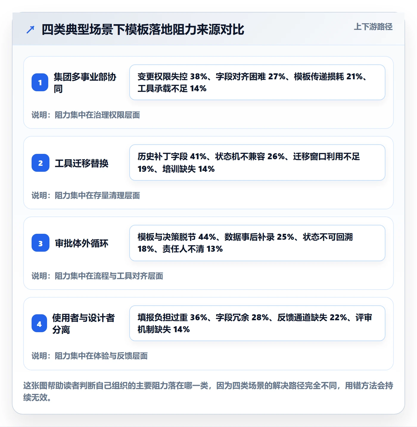 项目模板模板阶段教程:企业管理者流程优化,避坑指南