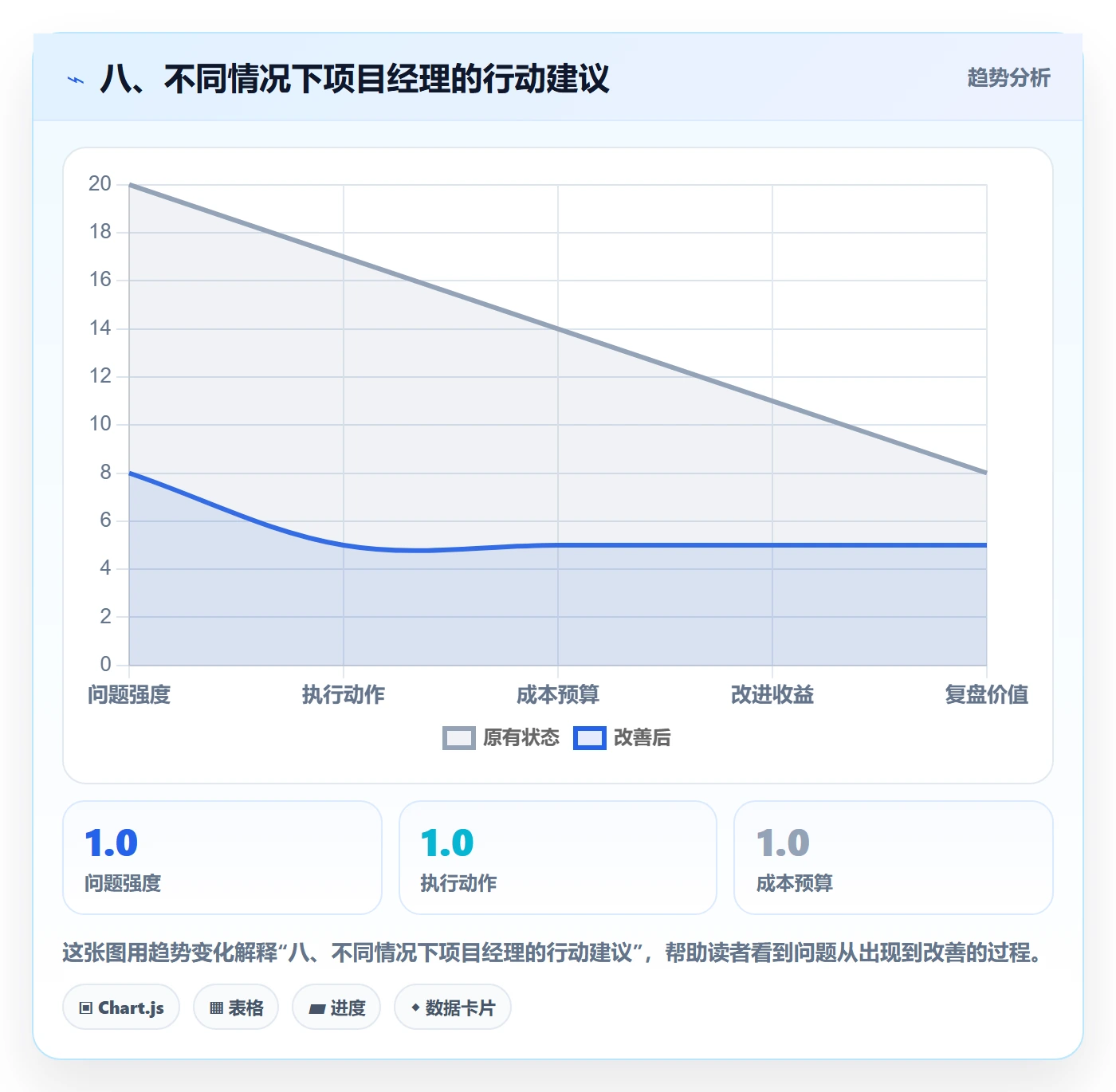 八、不同情况下项目经理的行动建议