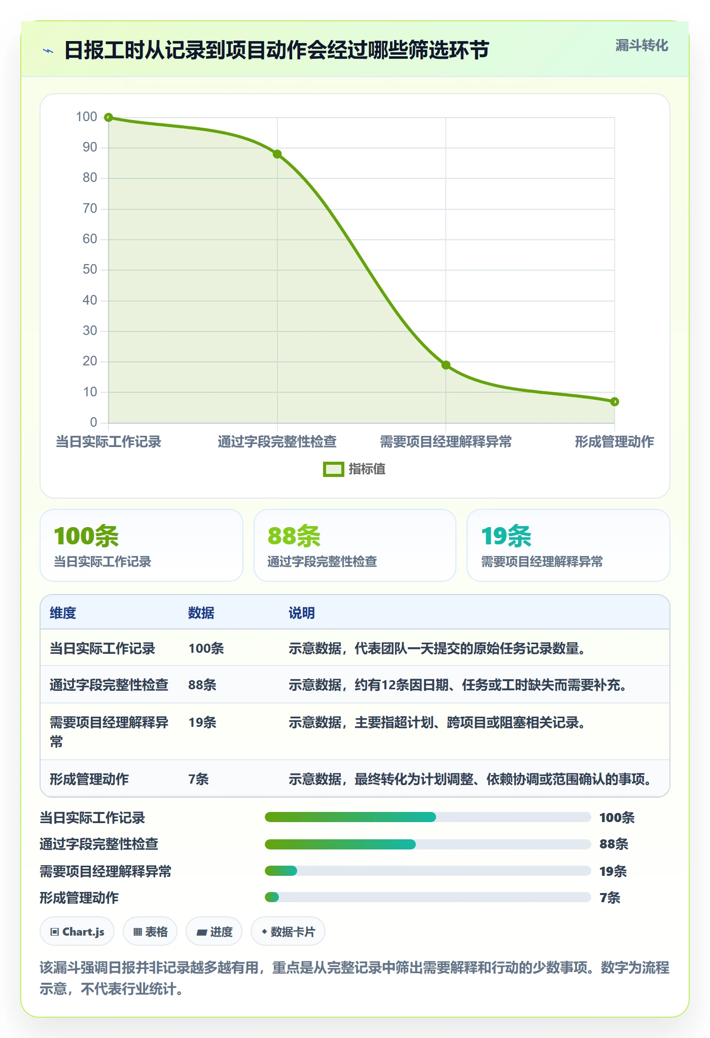 日报工时实操方法：项目经理提升工时表效率的效率提升方法与模板