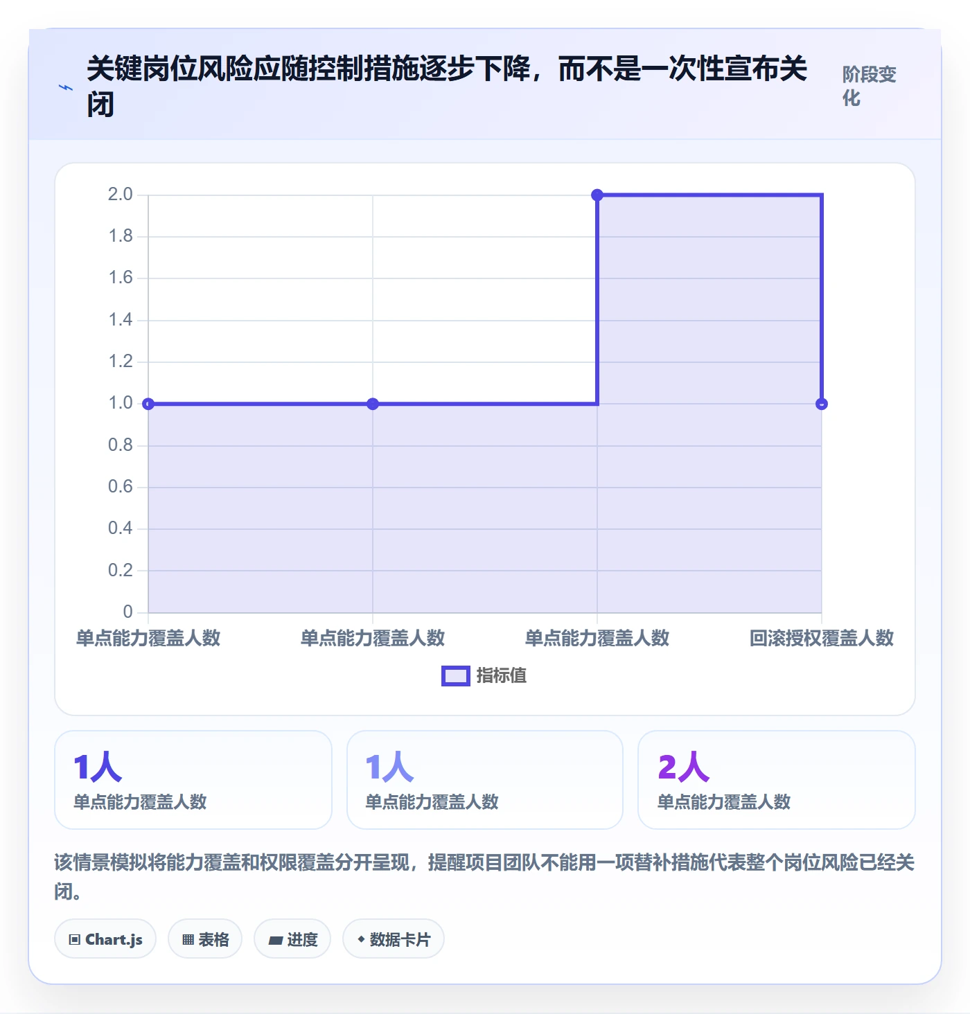 岗位怎么做？项目成员风险控制：资源管理从0到1
