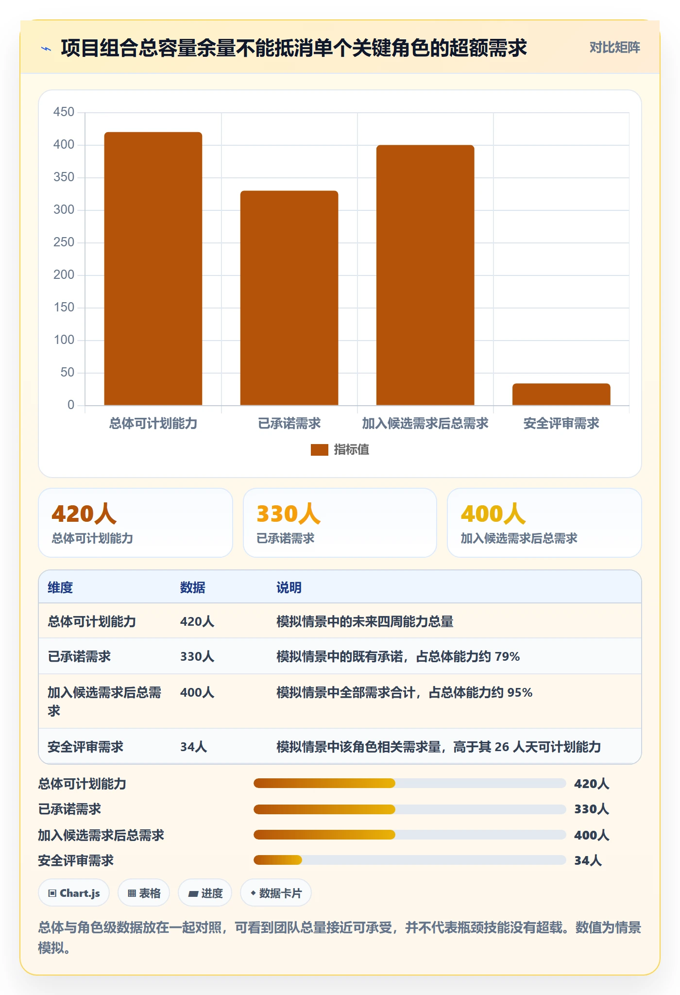 Capacity流程与规范：管理层资源负载风险控制关键指标