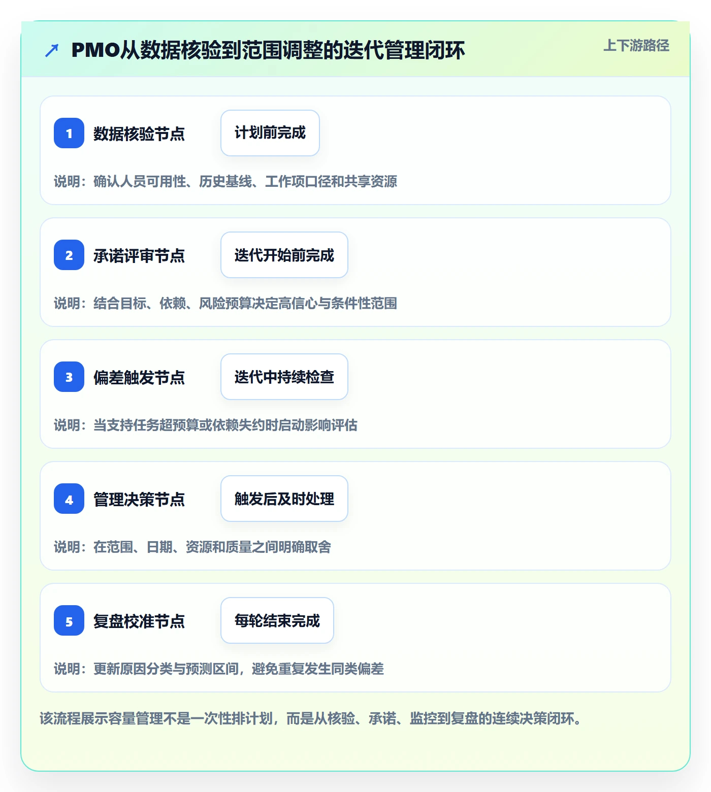 迭代容量管理方法大全:PMO迭代管理入门指南落地清单