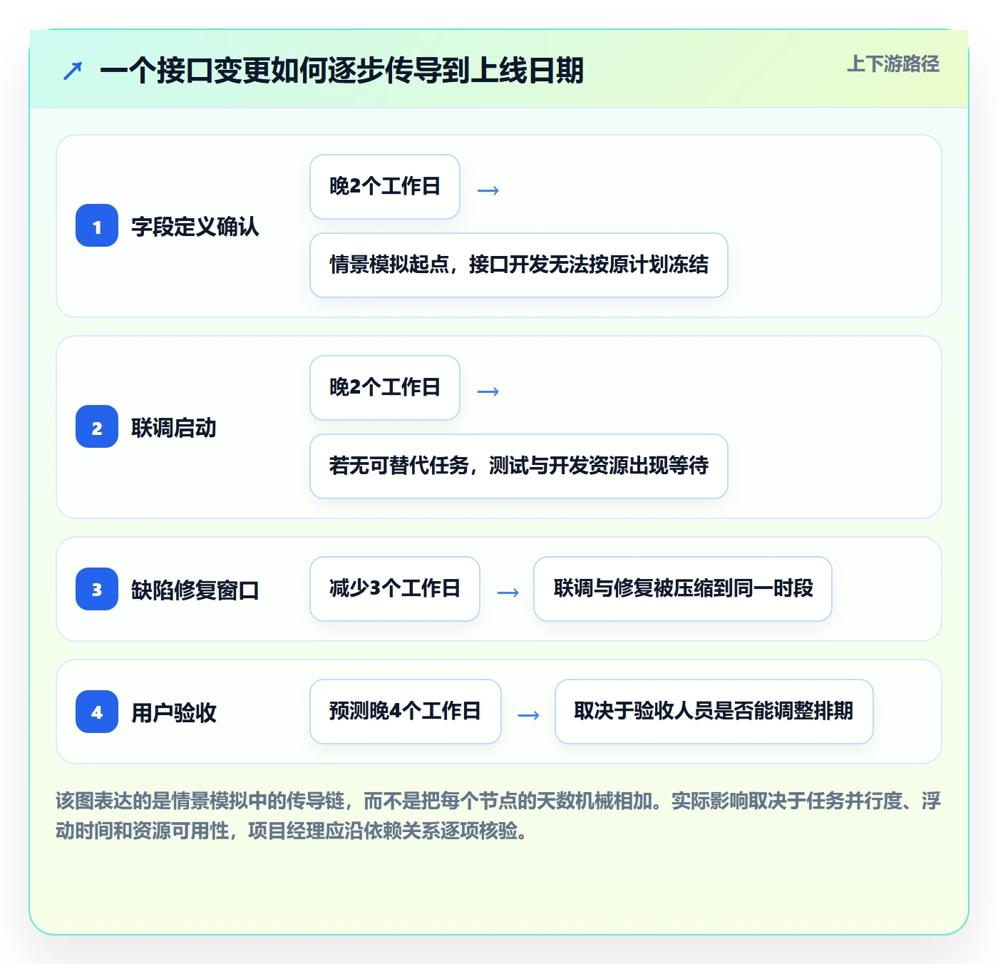 延期分析落地方案:项目经理开展延期管理的入门指南案例解析