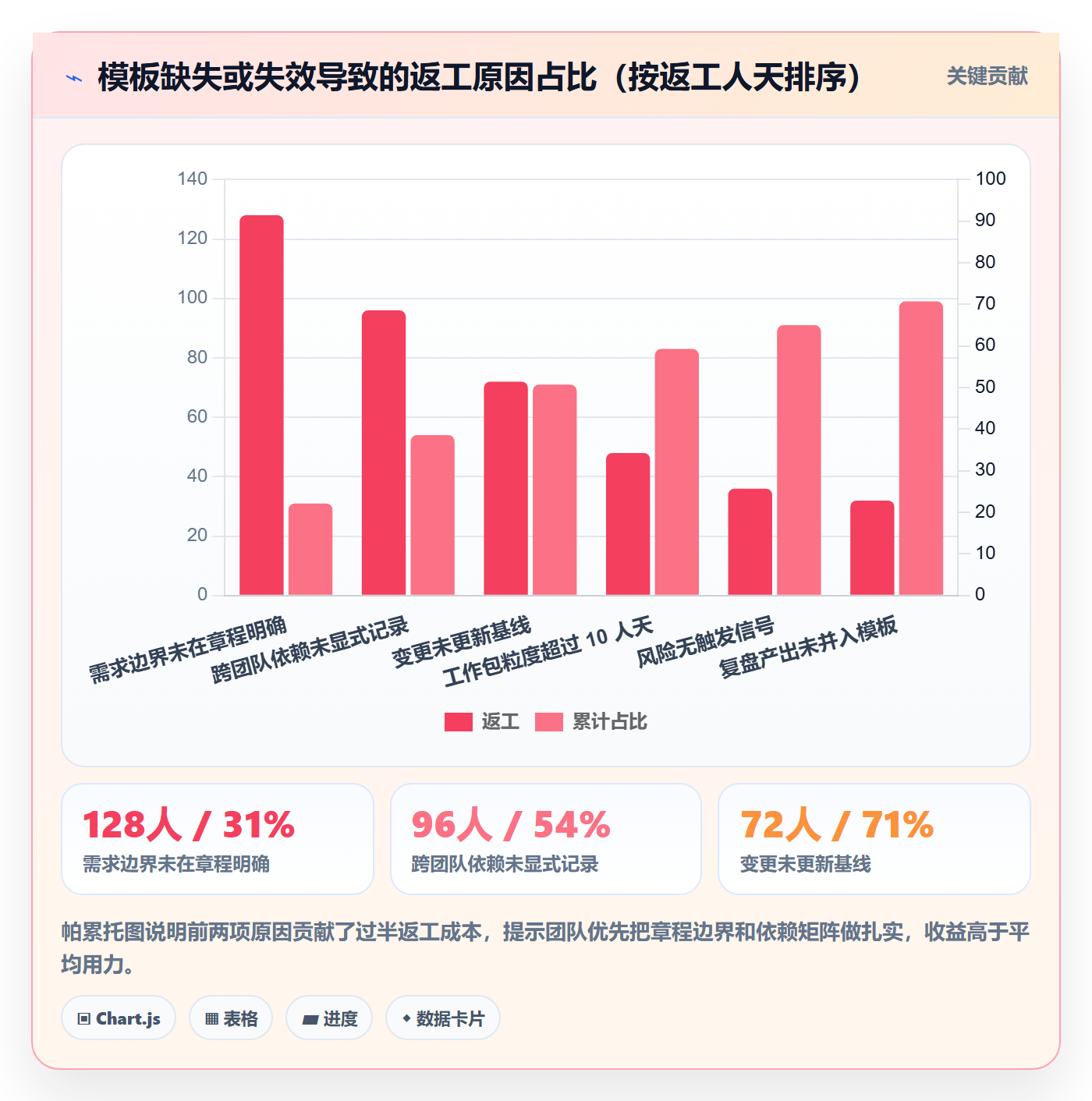 标准项目管理方法大全：项目经理项目模板落地方案落地清单