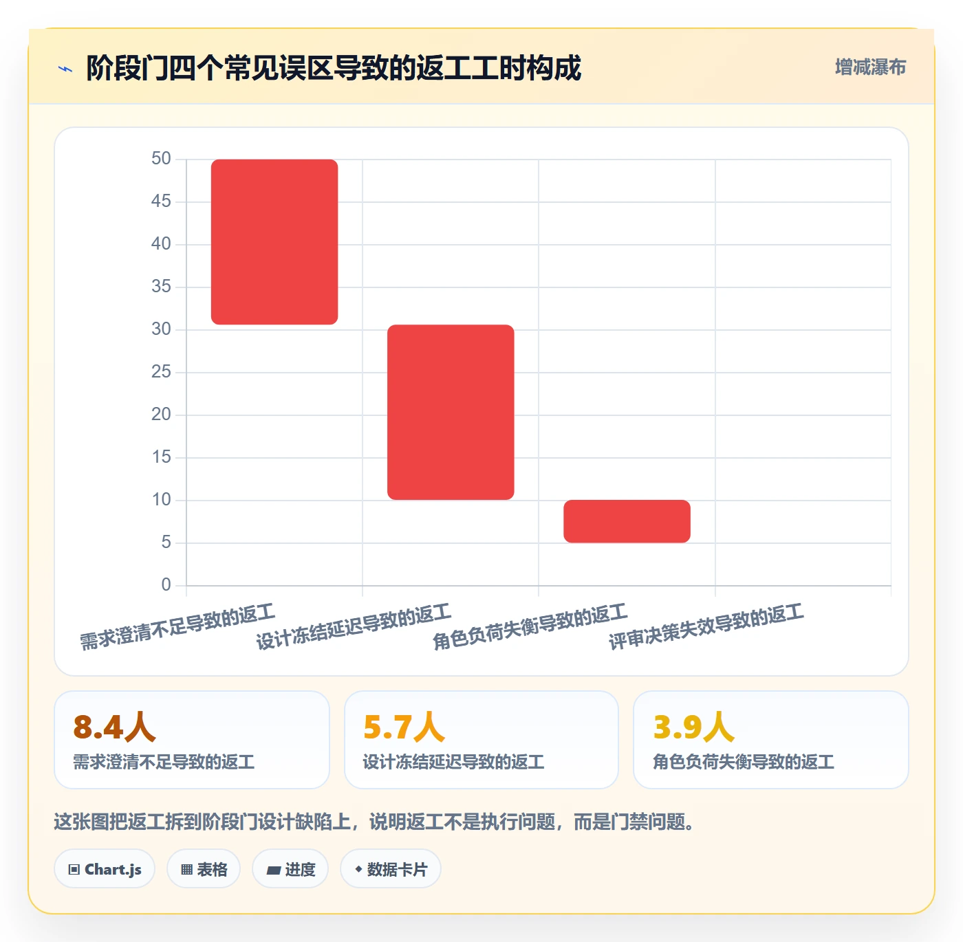 阶段门流程与规范：项目成员项目阶段制度设计关键指标