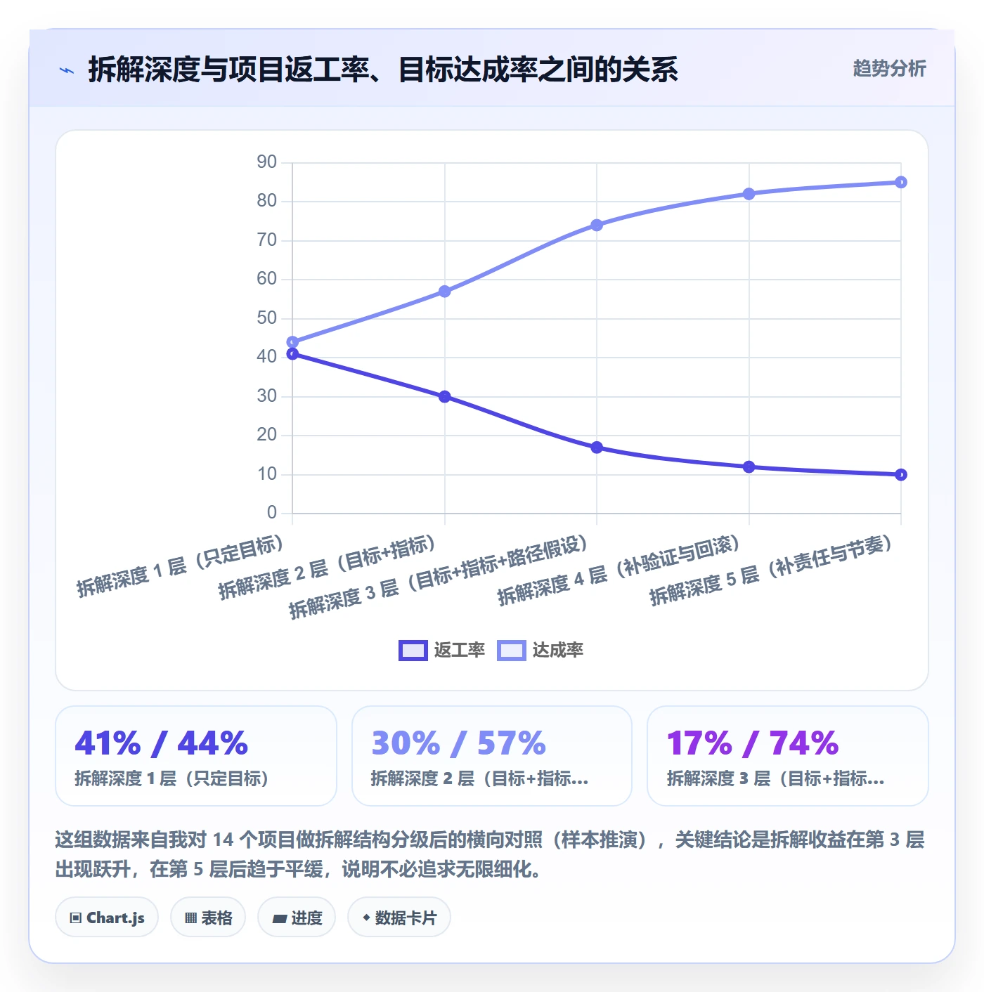 项目目标如何做好目标拆解?产品经理效率提升与操作步骤