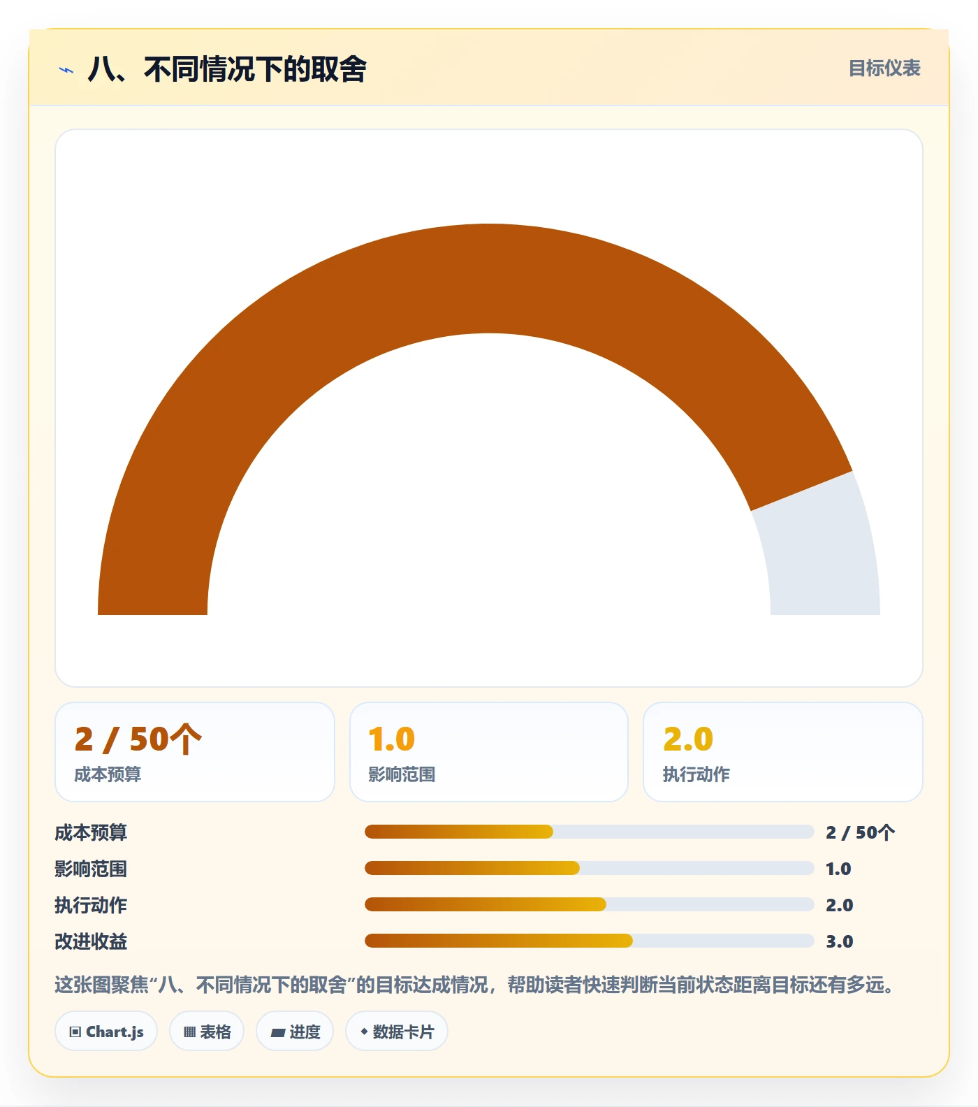 八、不同情况下的取舍