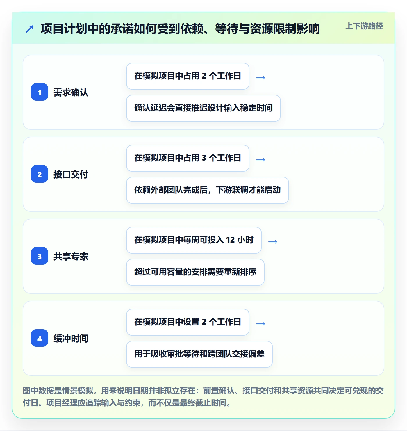 计划安排最佳实践:项目经理日历视图制度设计,常见问题