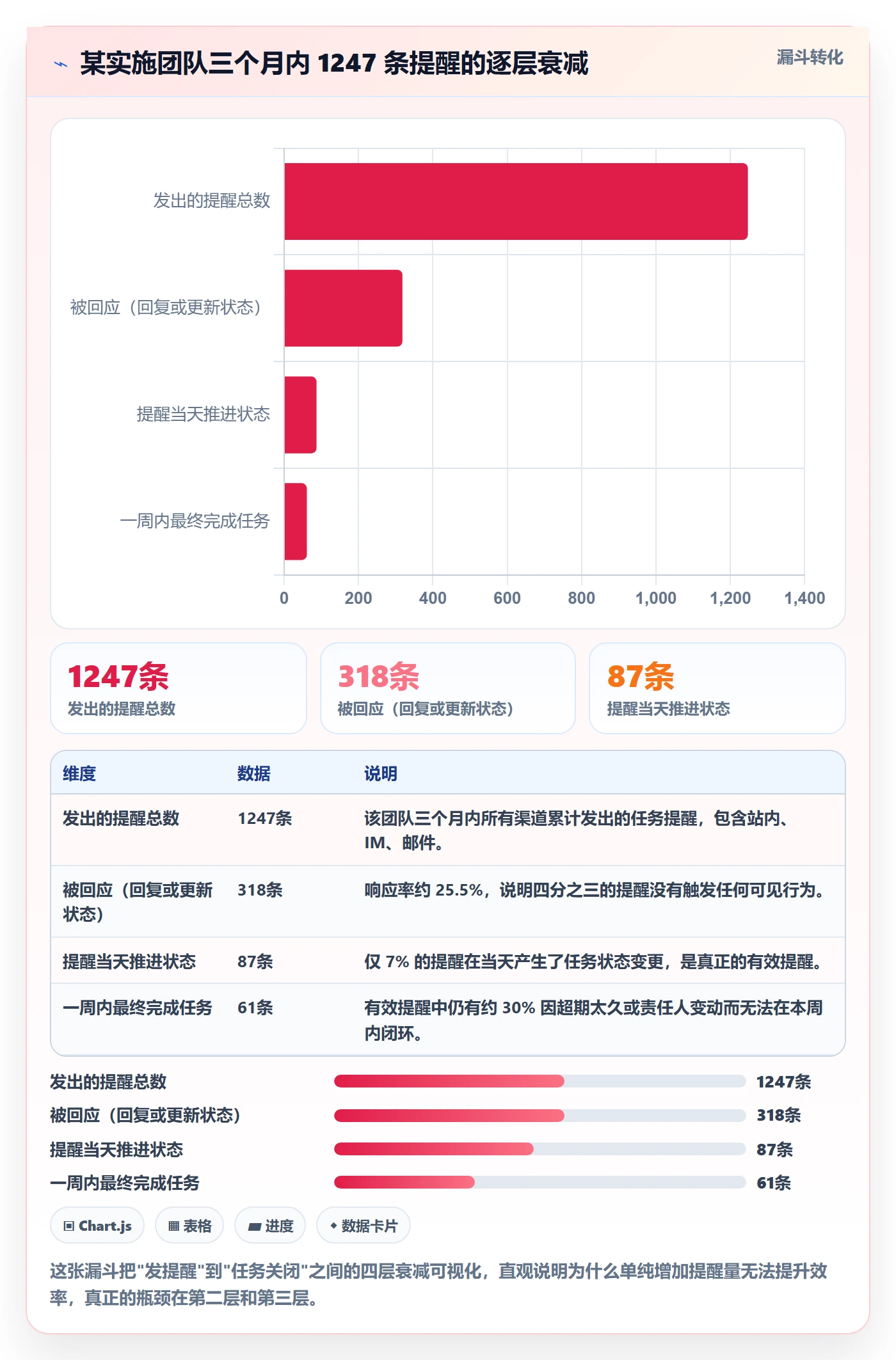 超期提醒实操方法：实施团队提升任务提醒效率的效率提升方法与模板