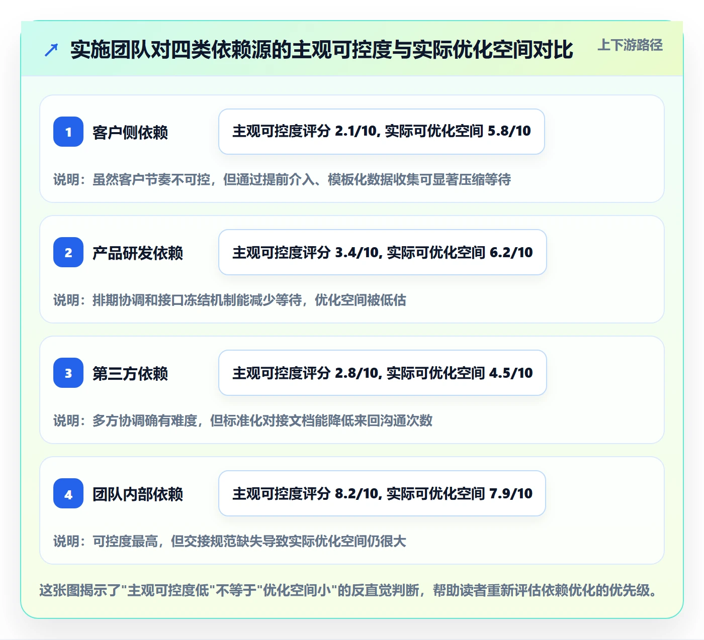 FS流程与规范:实施团队任务依赖流程优化关键指标